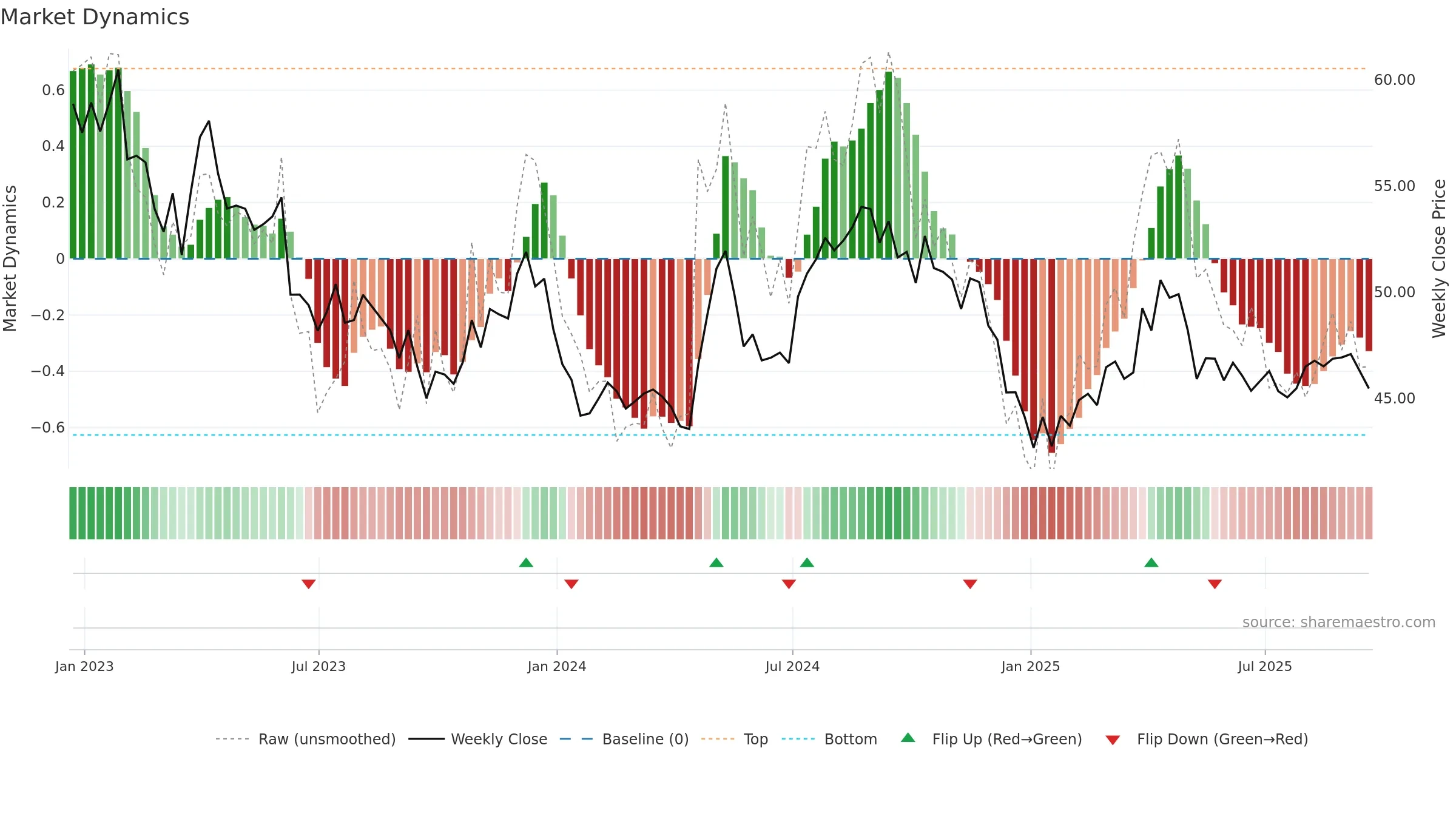 CWT weekly Market Dynamics chart, closing 2025-09-19.