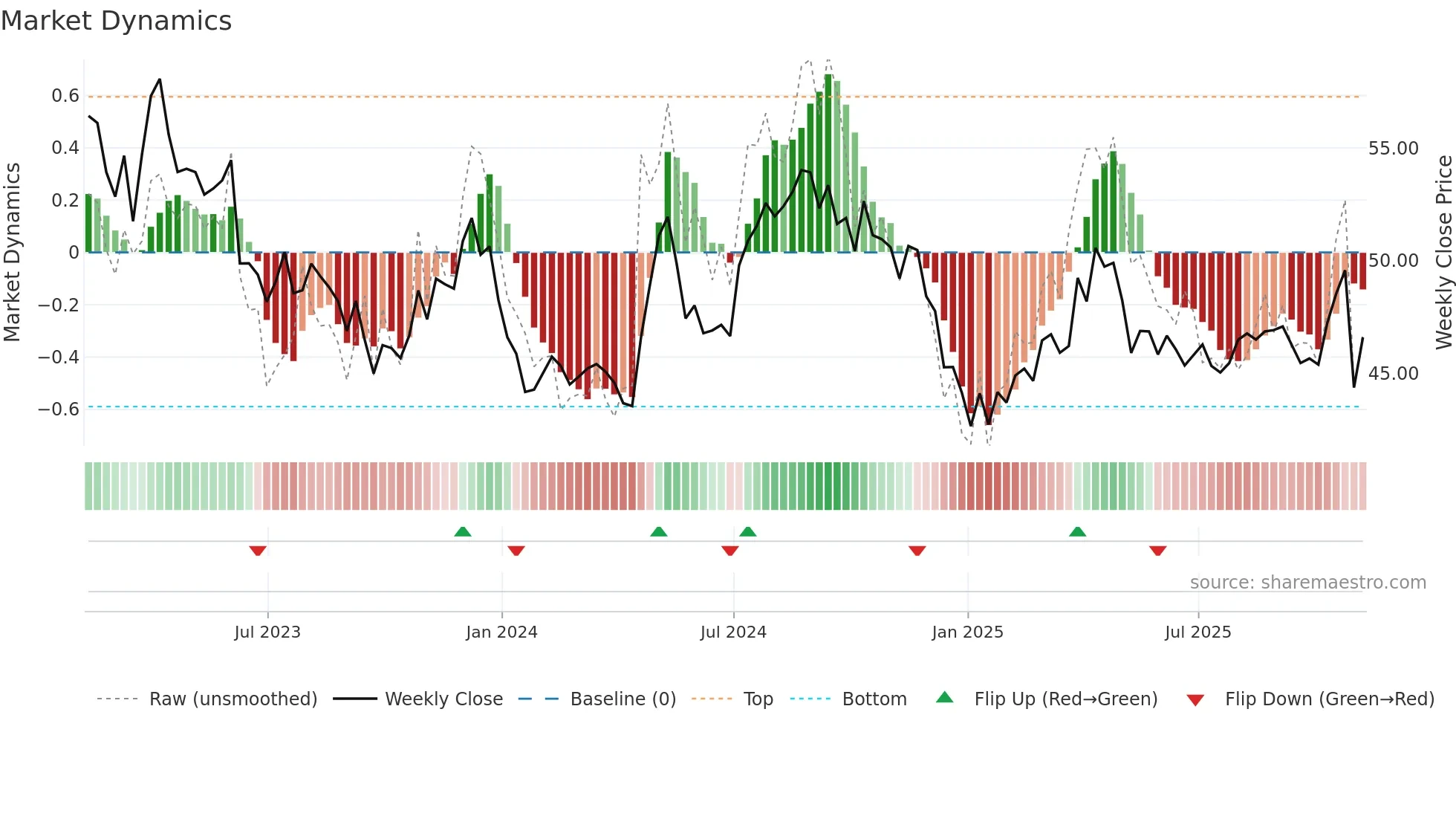 CWT weekly Market Dynamics chart