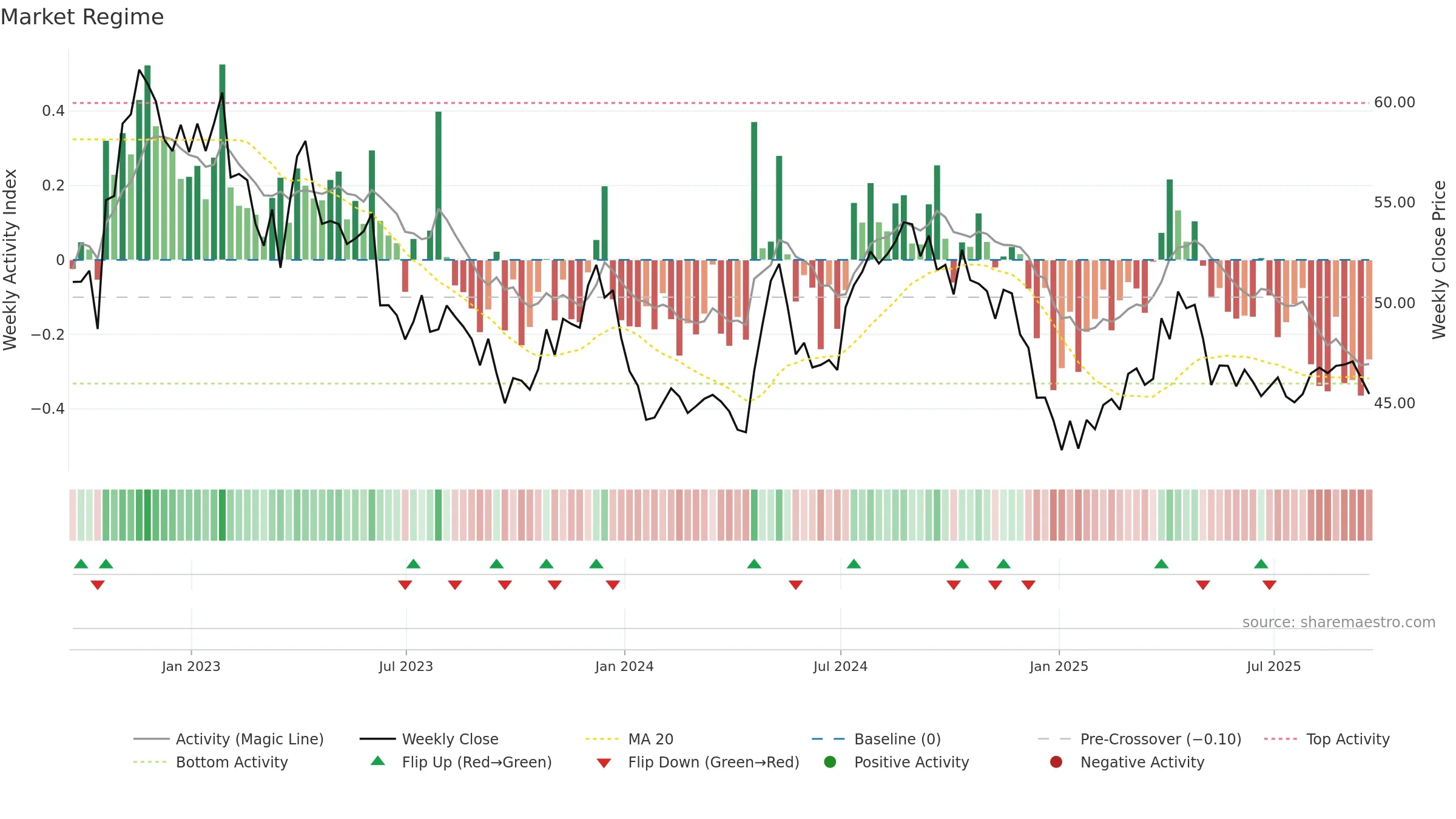 CWT weekly Market Snapshot chart, closing 2025-09-19.