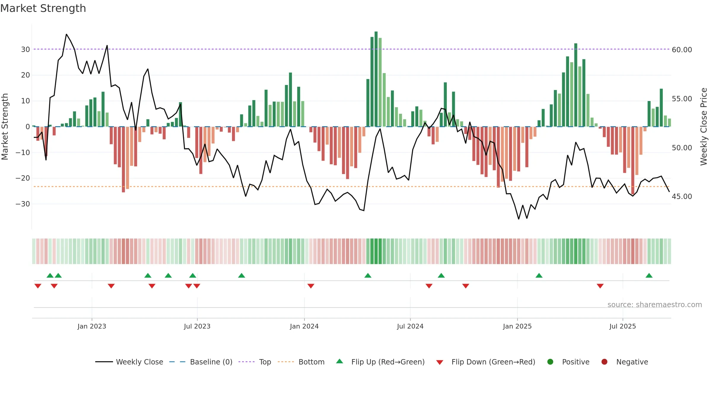 CWT weekly Market Strength chart, closing 2025-09-19.