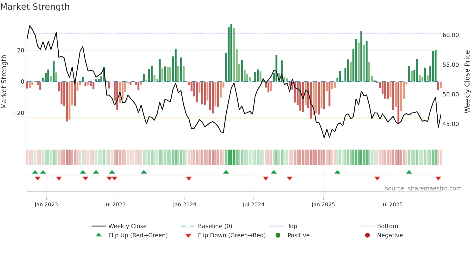 CWT weekly Market Strength chart