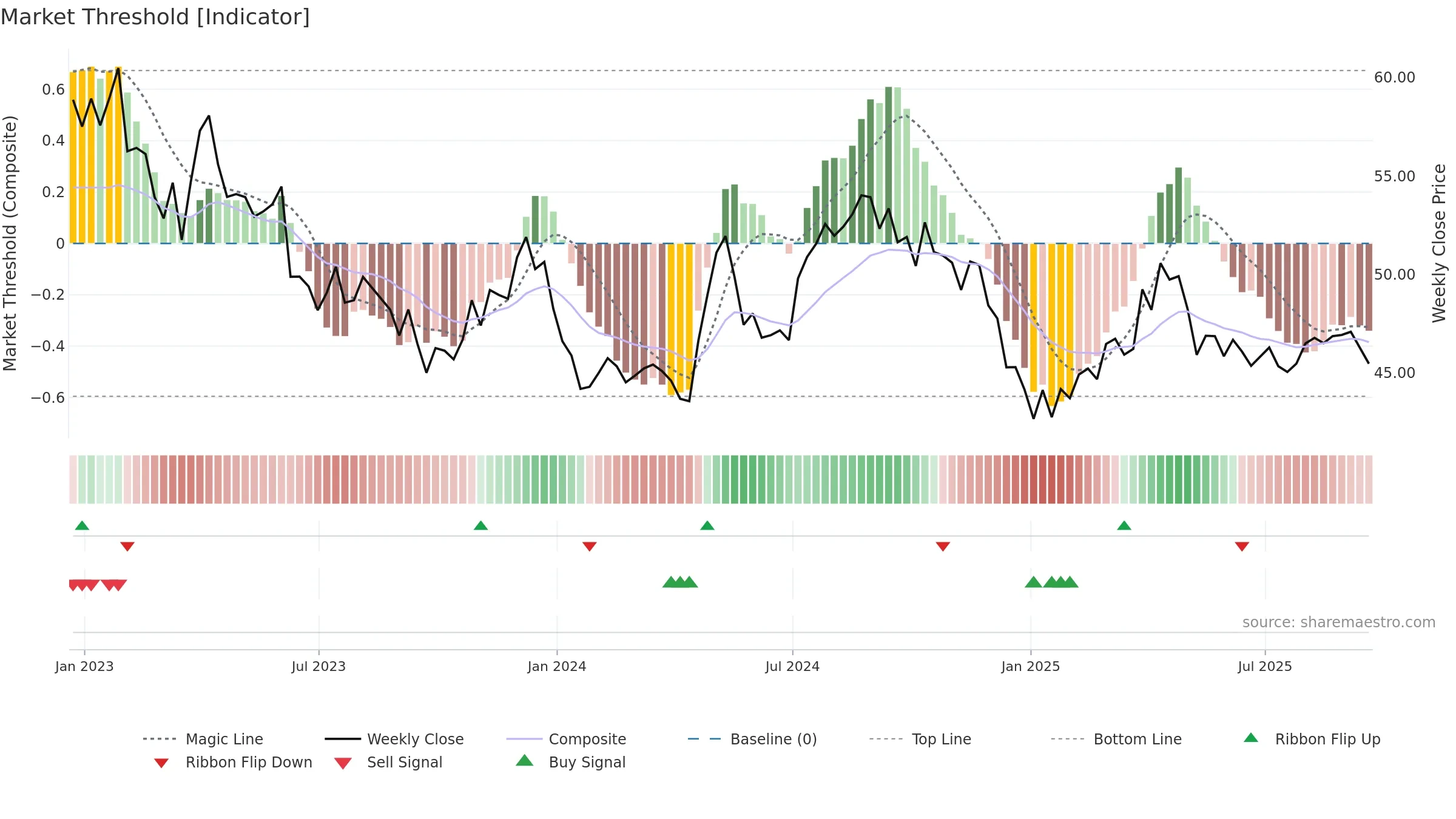 CWT weekly Market Threshold chart, closing 2025-09-19.