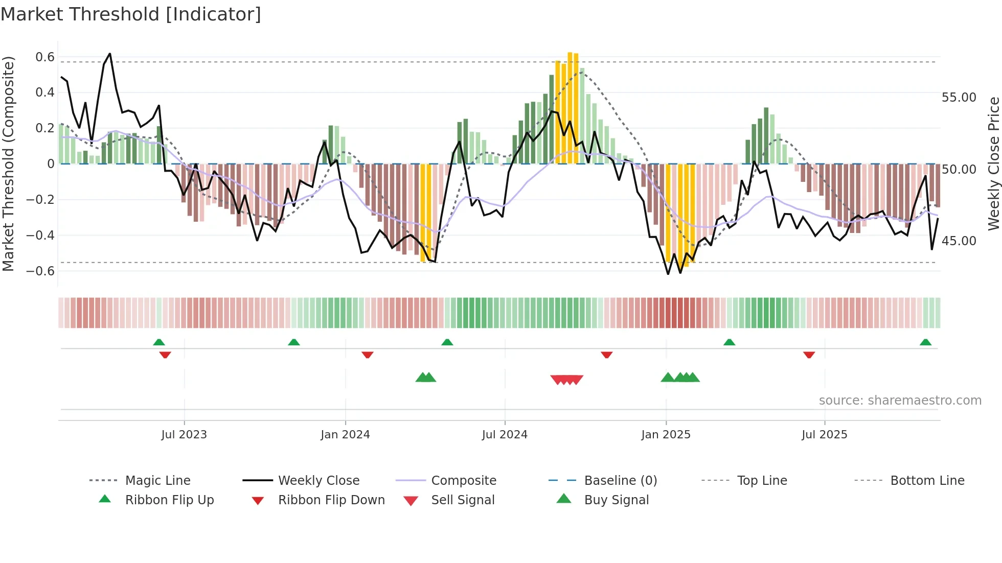 CWT weekly Market Threshold chart