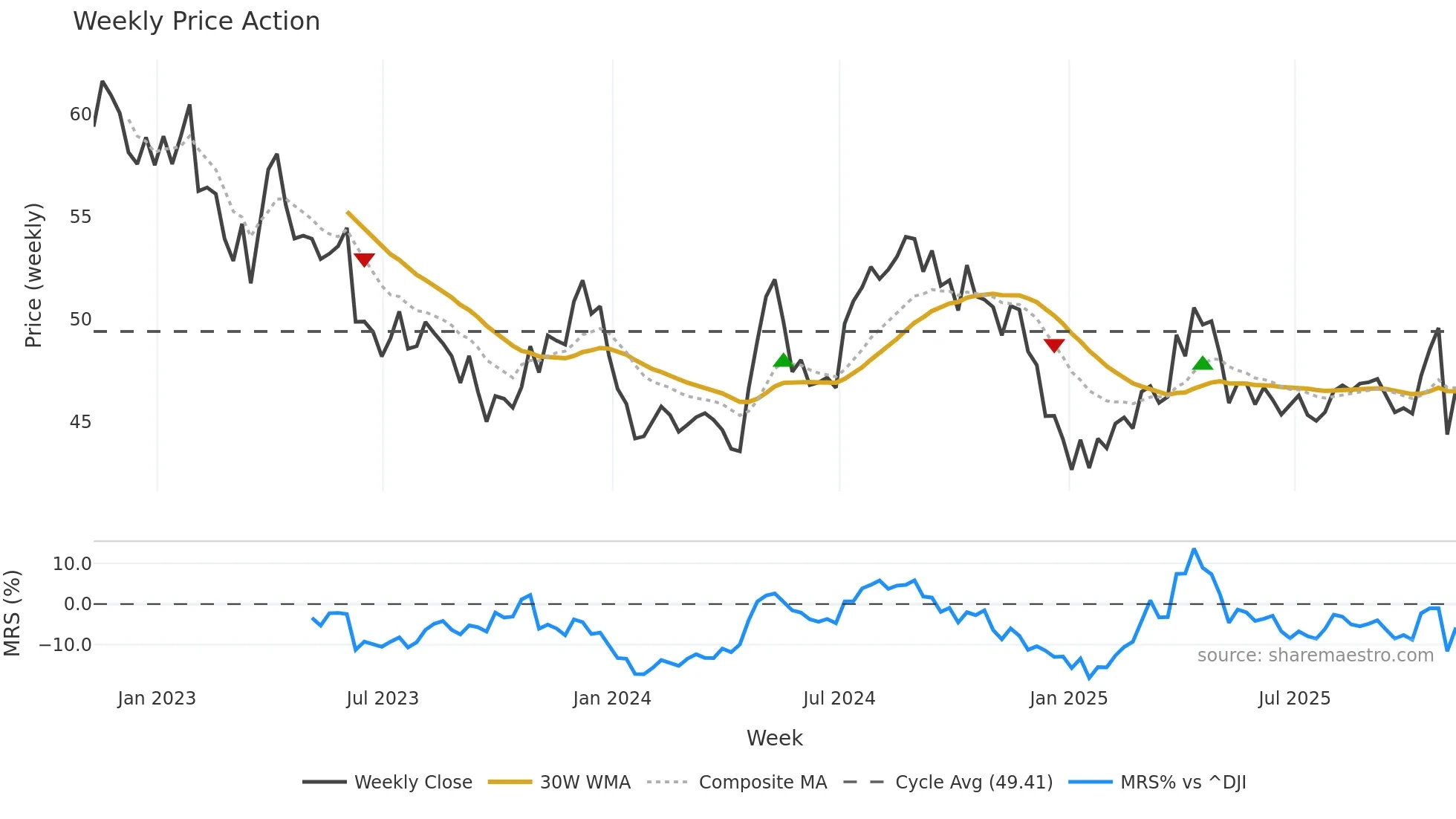CWT weekly Price Action chart, closing 2025-11-07