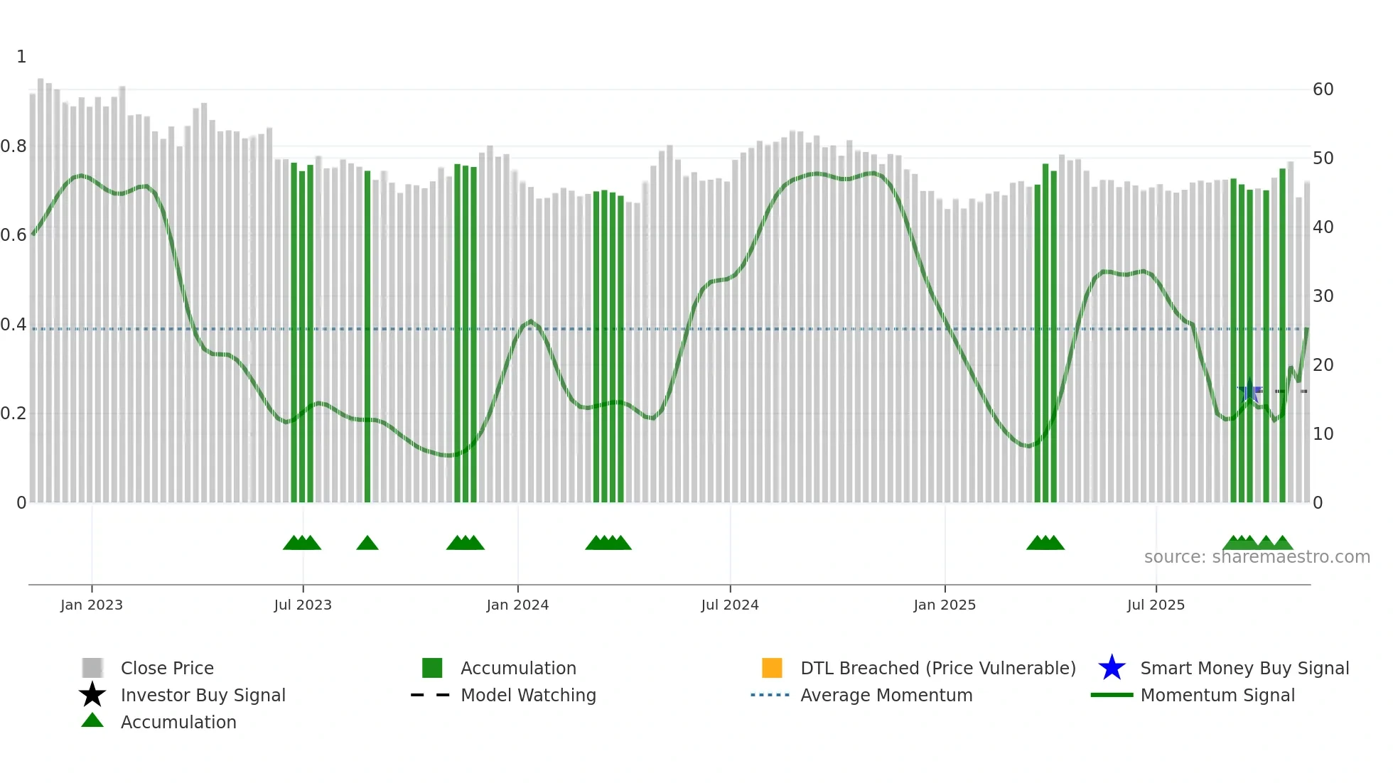 CWT weekly Smart Money chart
