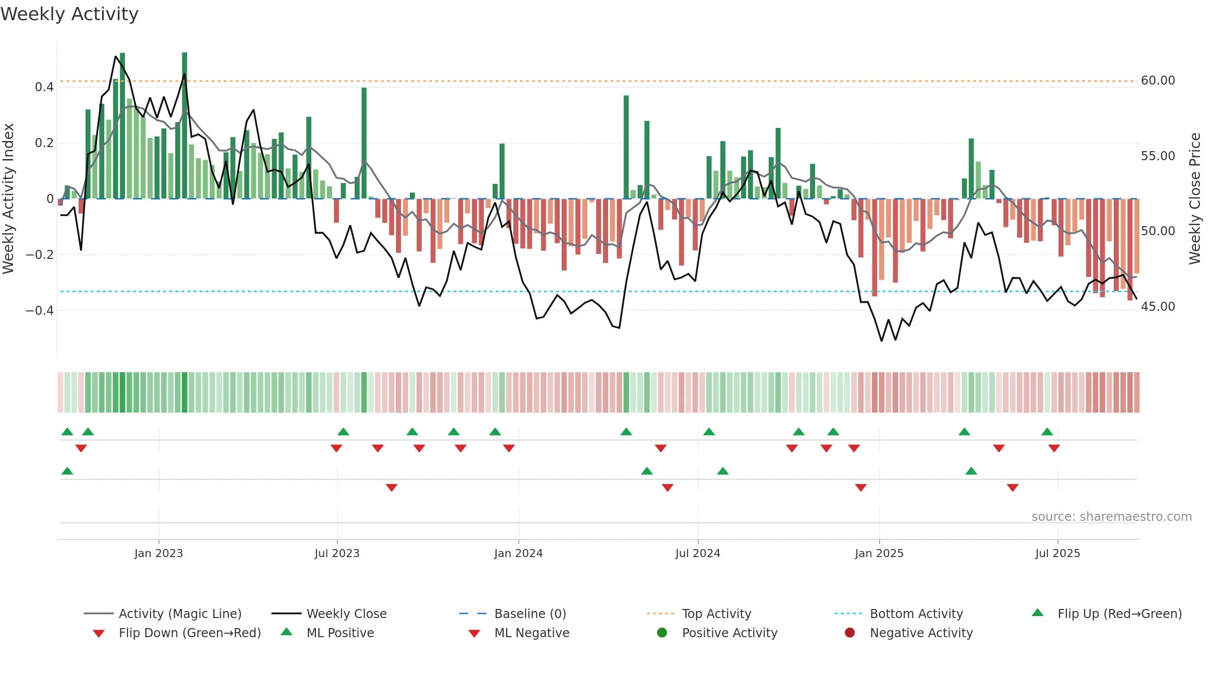 CWT weekly Activity chart, closing 2025-09-19.