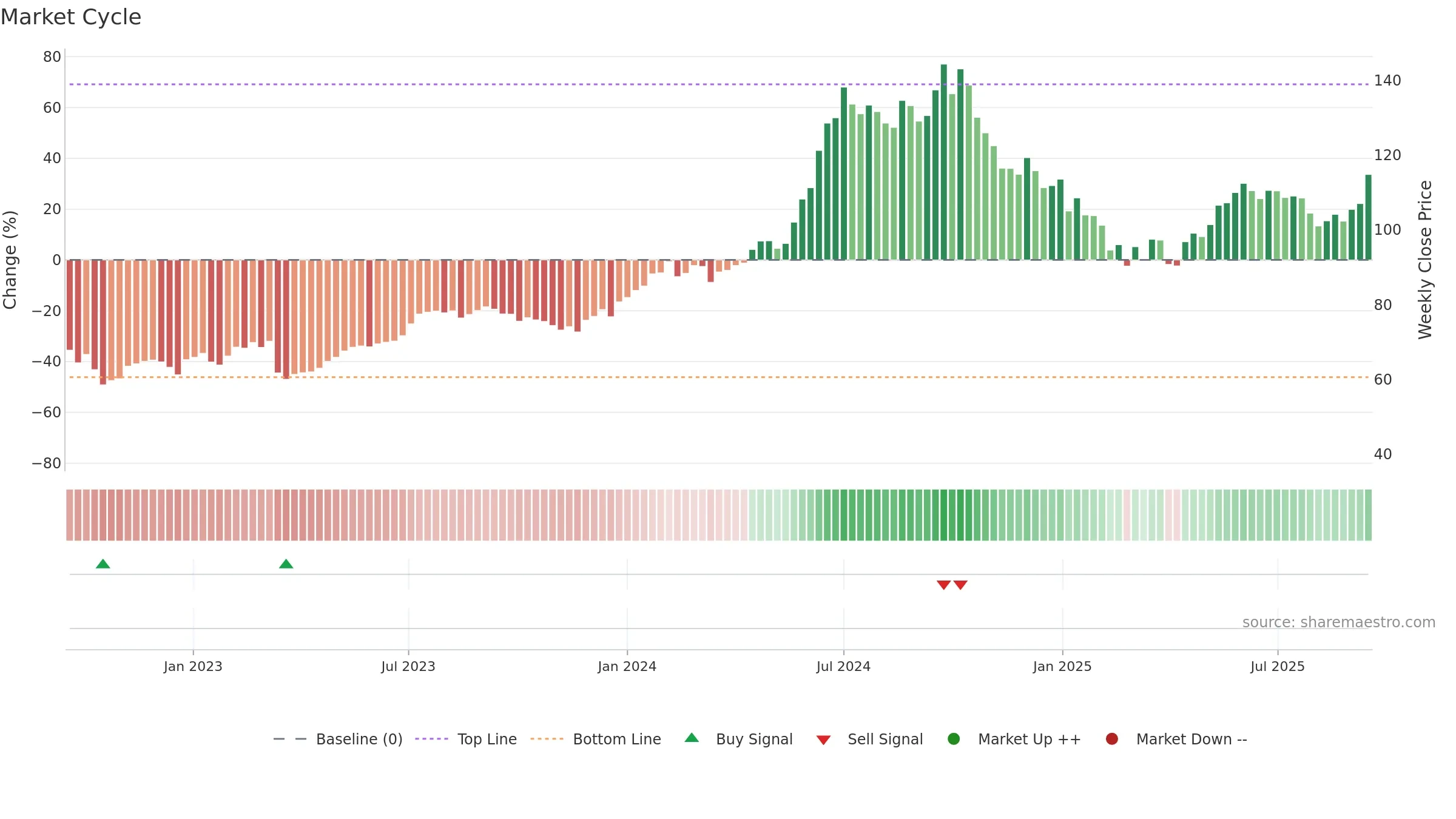 MOTHERSON weekly Market Cycle chart, closing 2025-09-15.