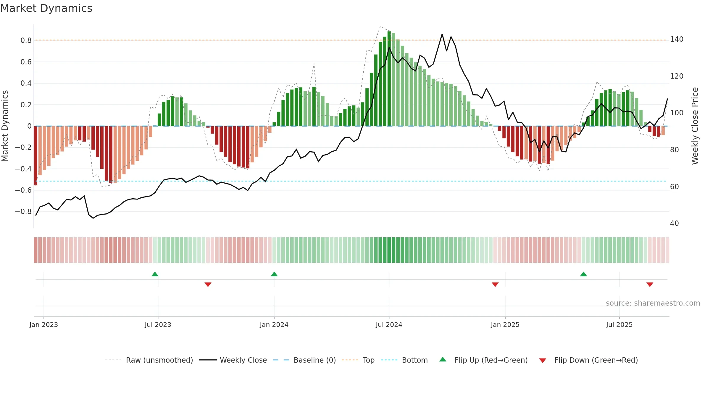 MOTHERSON weekly Market Dynamics chart, closing 2025-09-15.