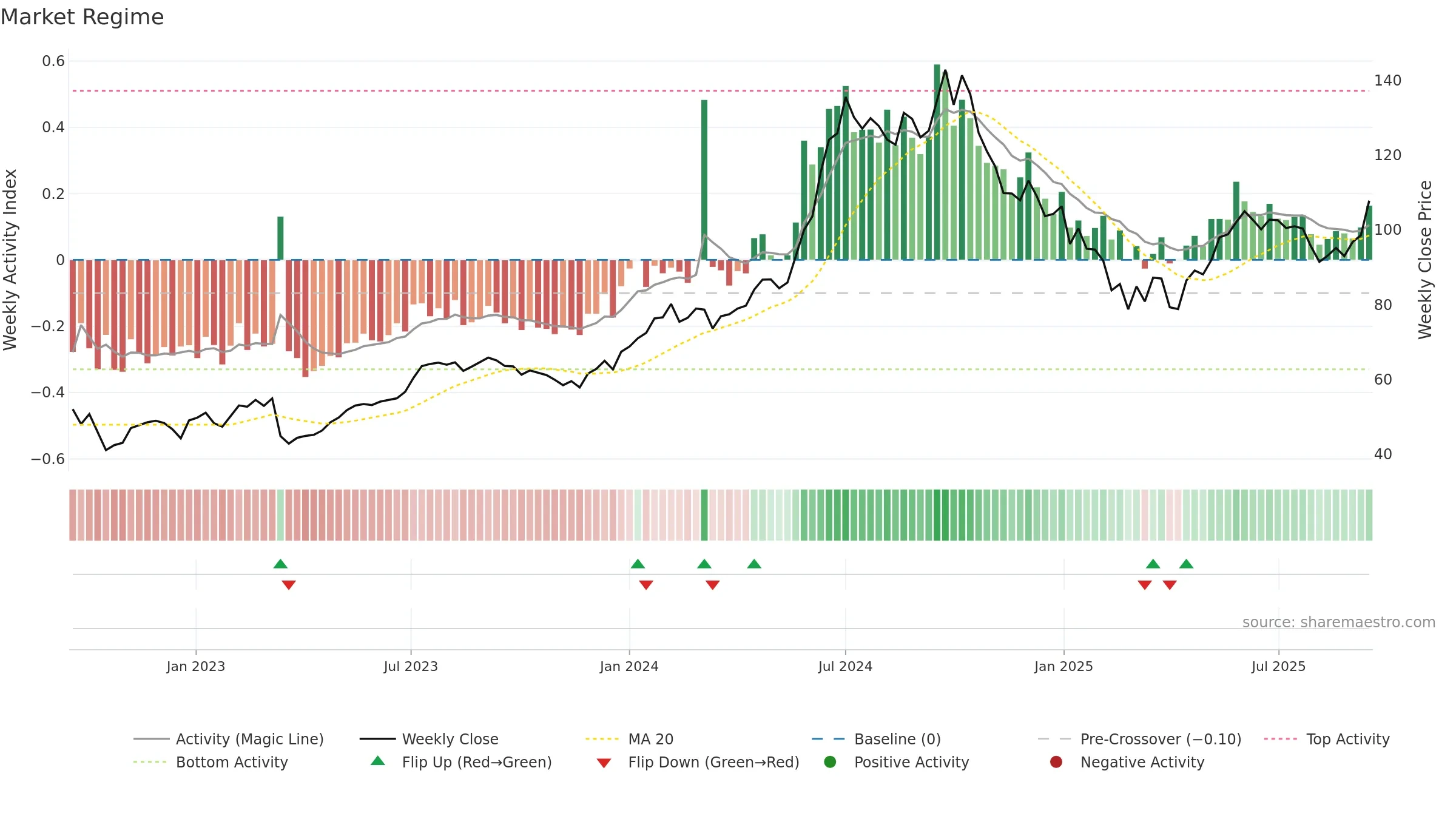 MOTHERSON weekly Market Snapshot chart, closing 2025-09-15.