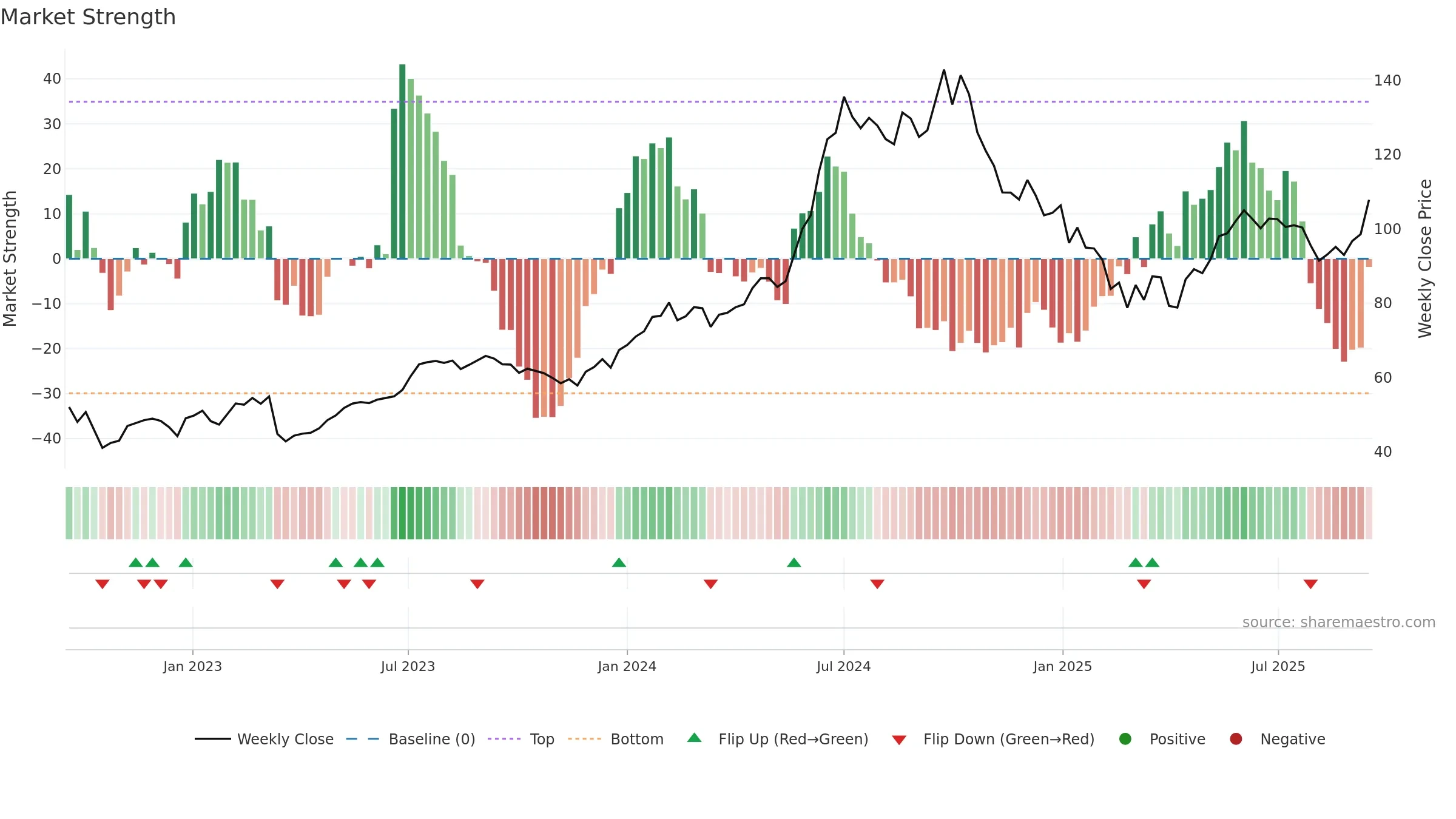 MOTHERSON weekly Market Strength chart, closing 2025-09-15.