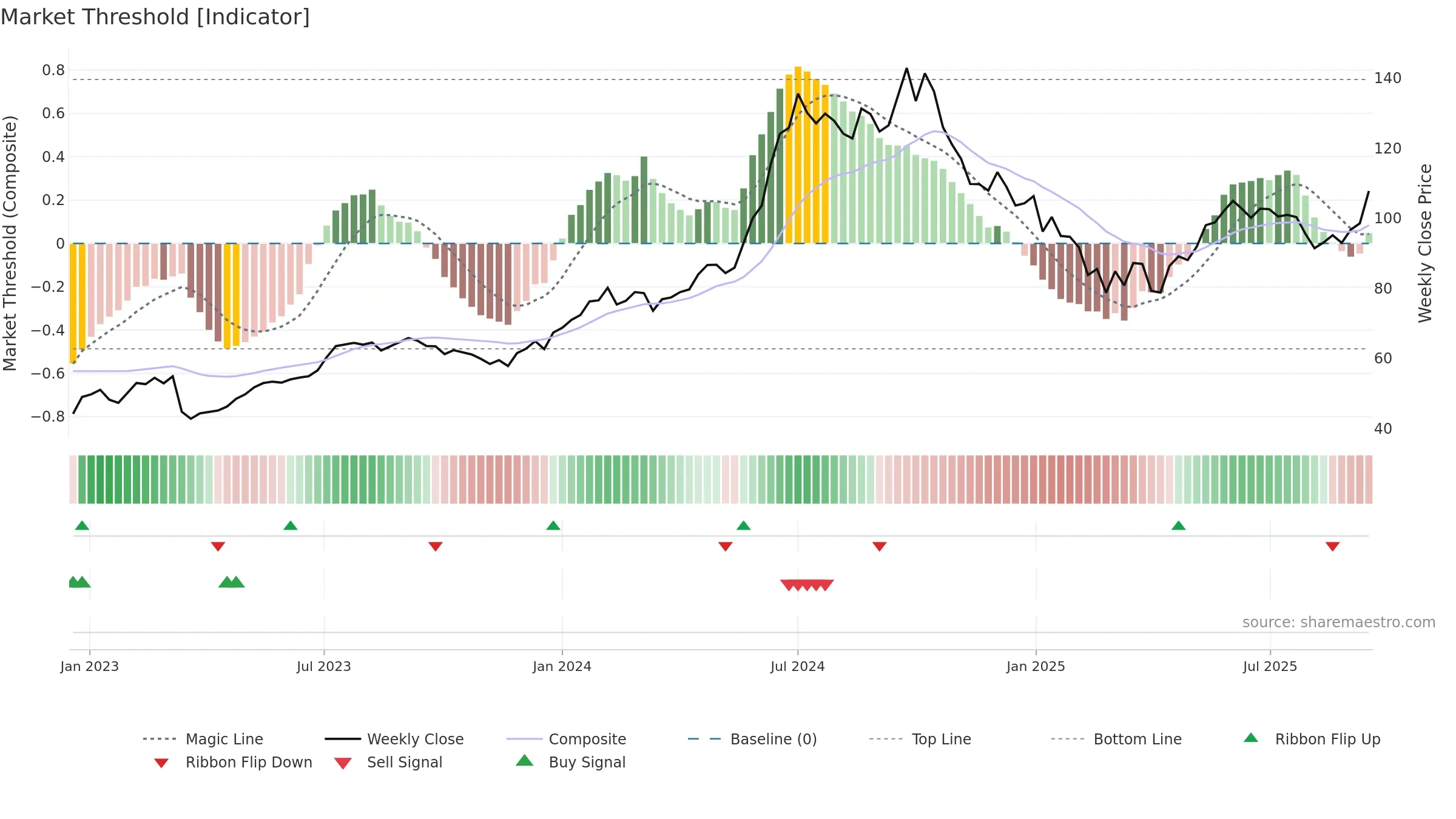 MOTHERSON weekly Market Threshold chart, closing 2025-09-15.