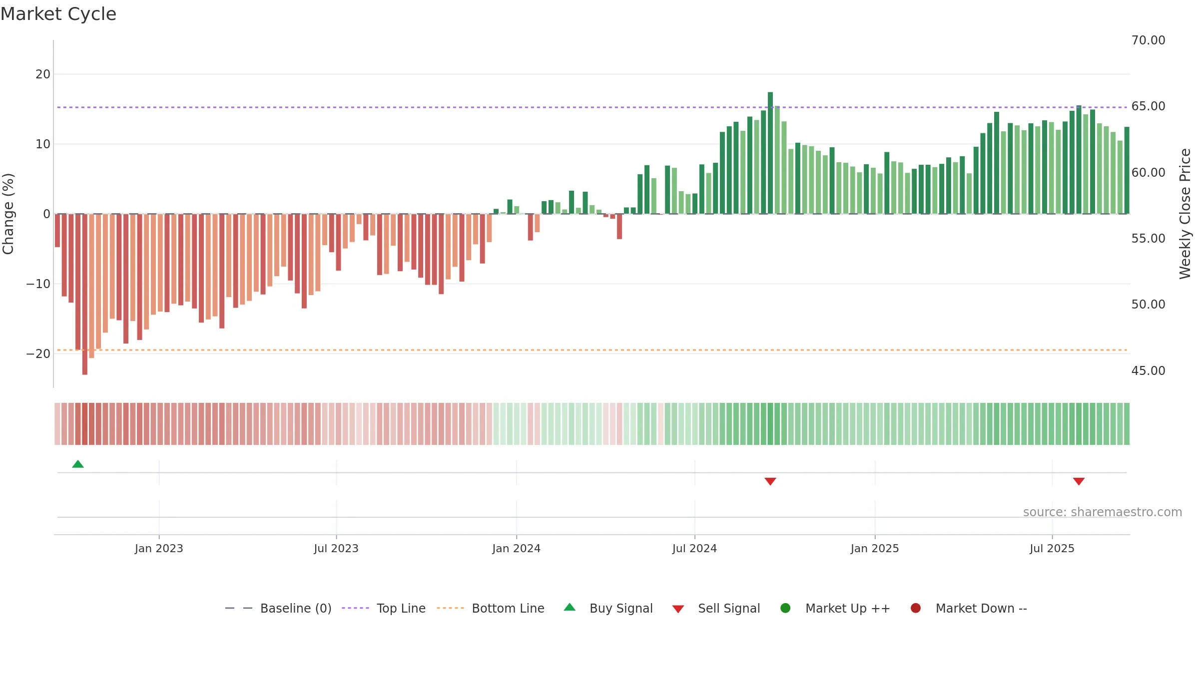 0002 weekly Market Cycle chart, closing 2025-09-15.