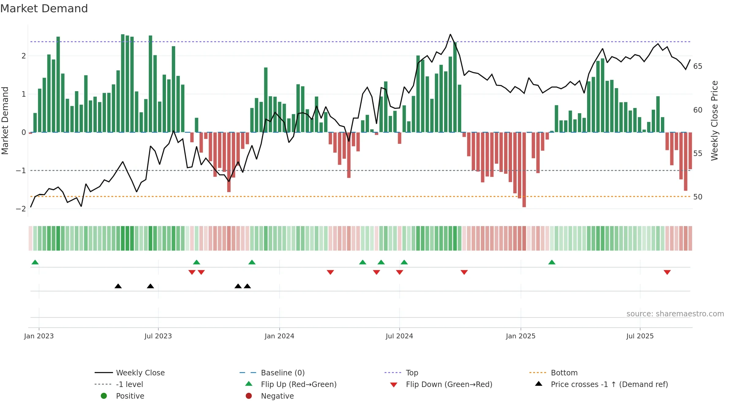 0002 weekly Market Demand chart, closing 2025-09-15.