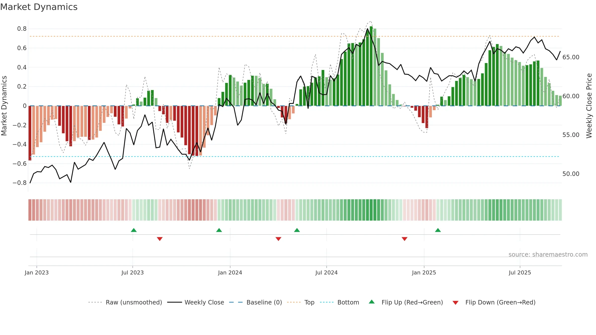 0002 weekly Market Dynamics chart, closing 2025-09-15.