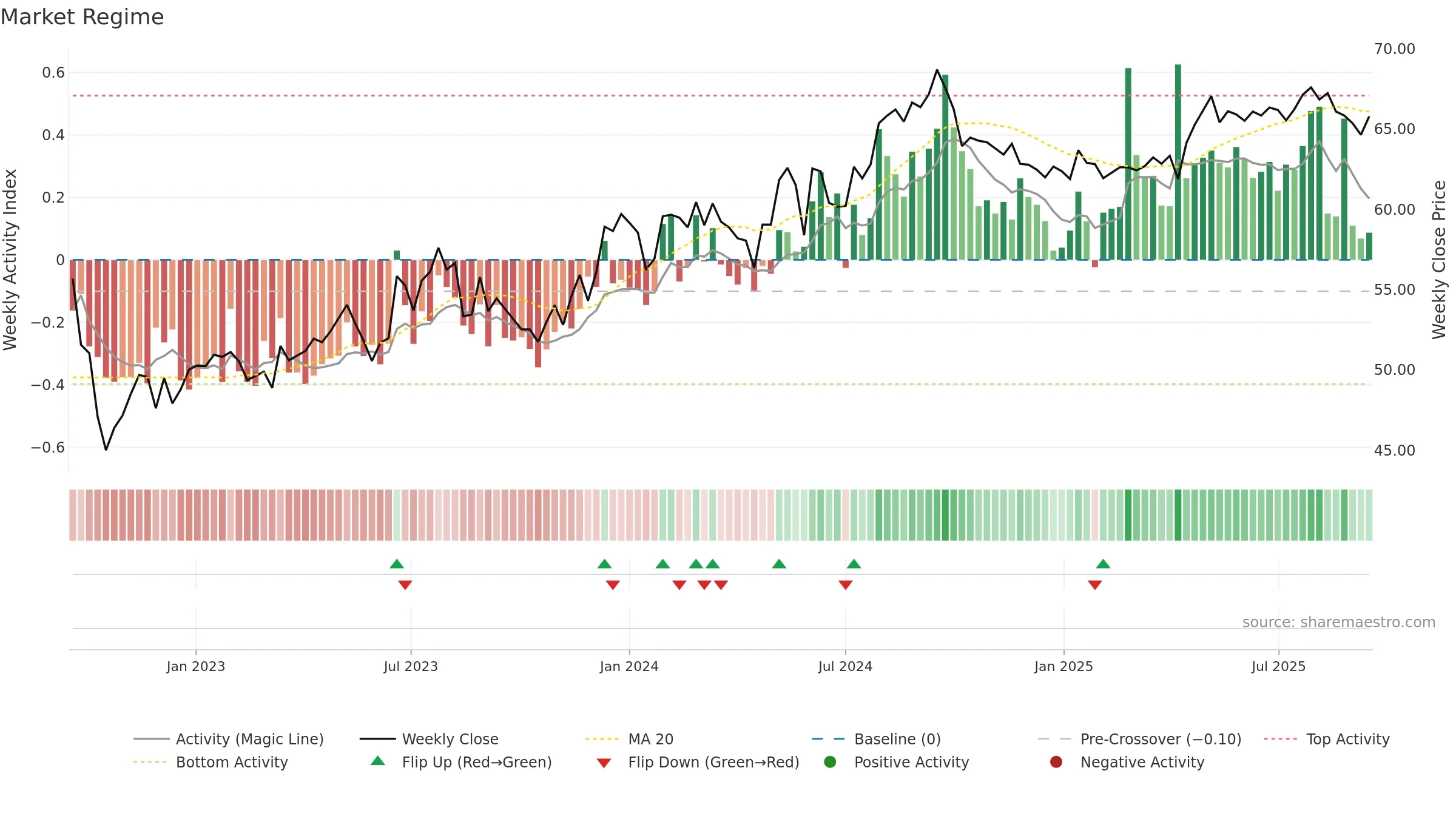 0002 weekly Market Snapshot chart, closing 2025-09-15.