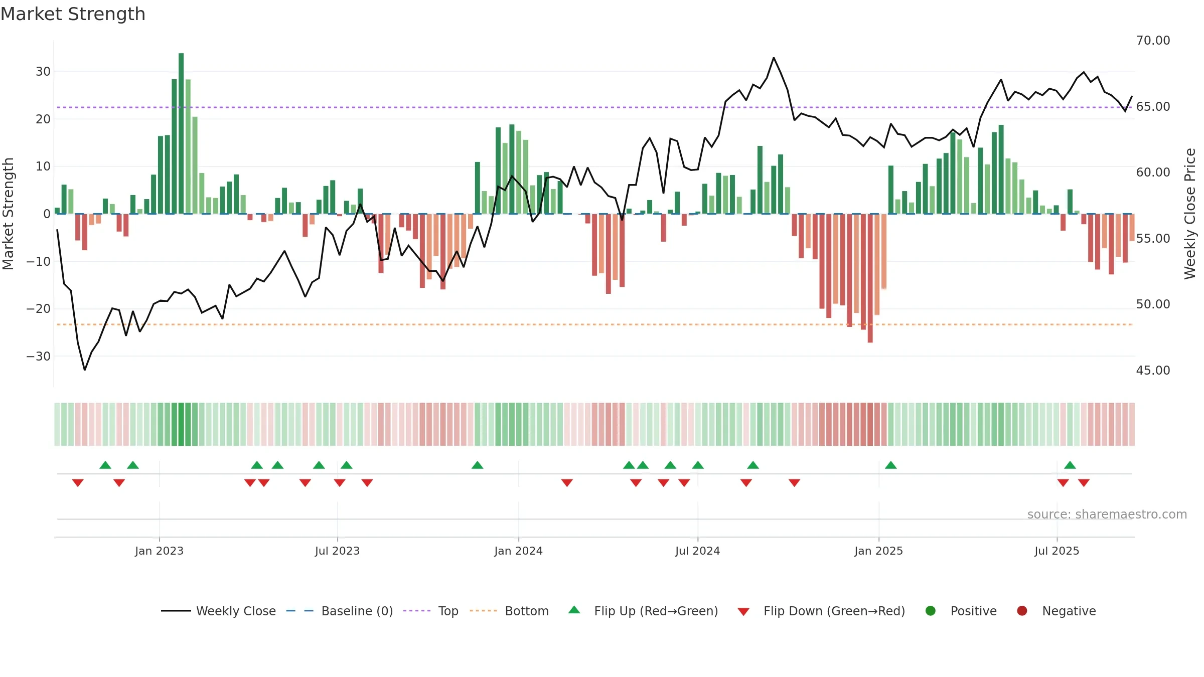 0002 weekly Market Strength chart, closing 2025-09-15.