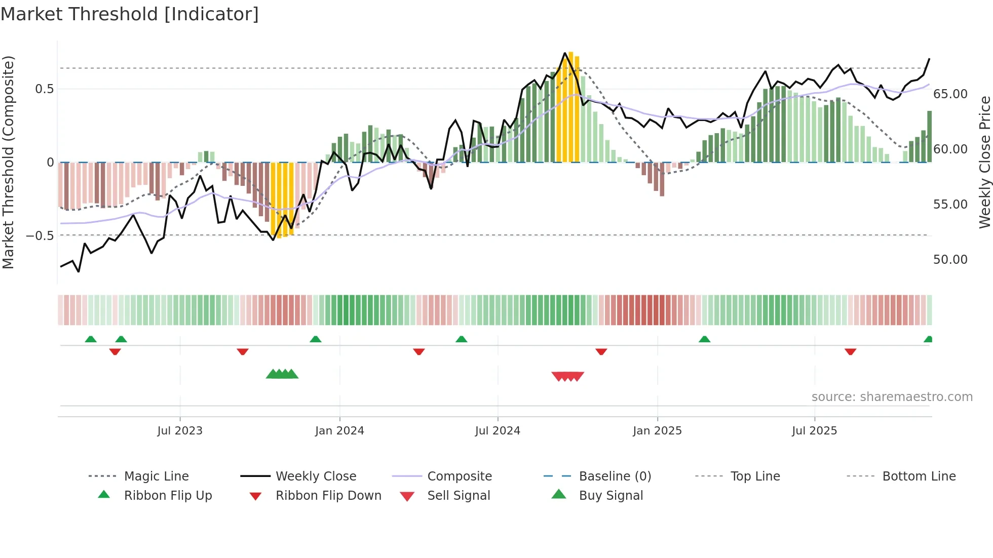 0002 weekly Market Threshold chart