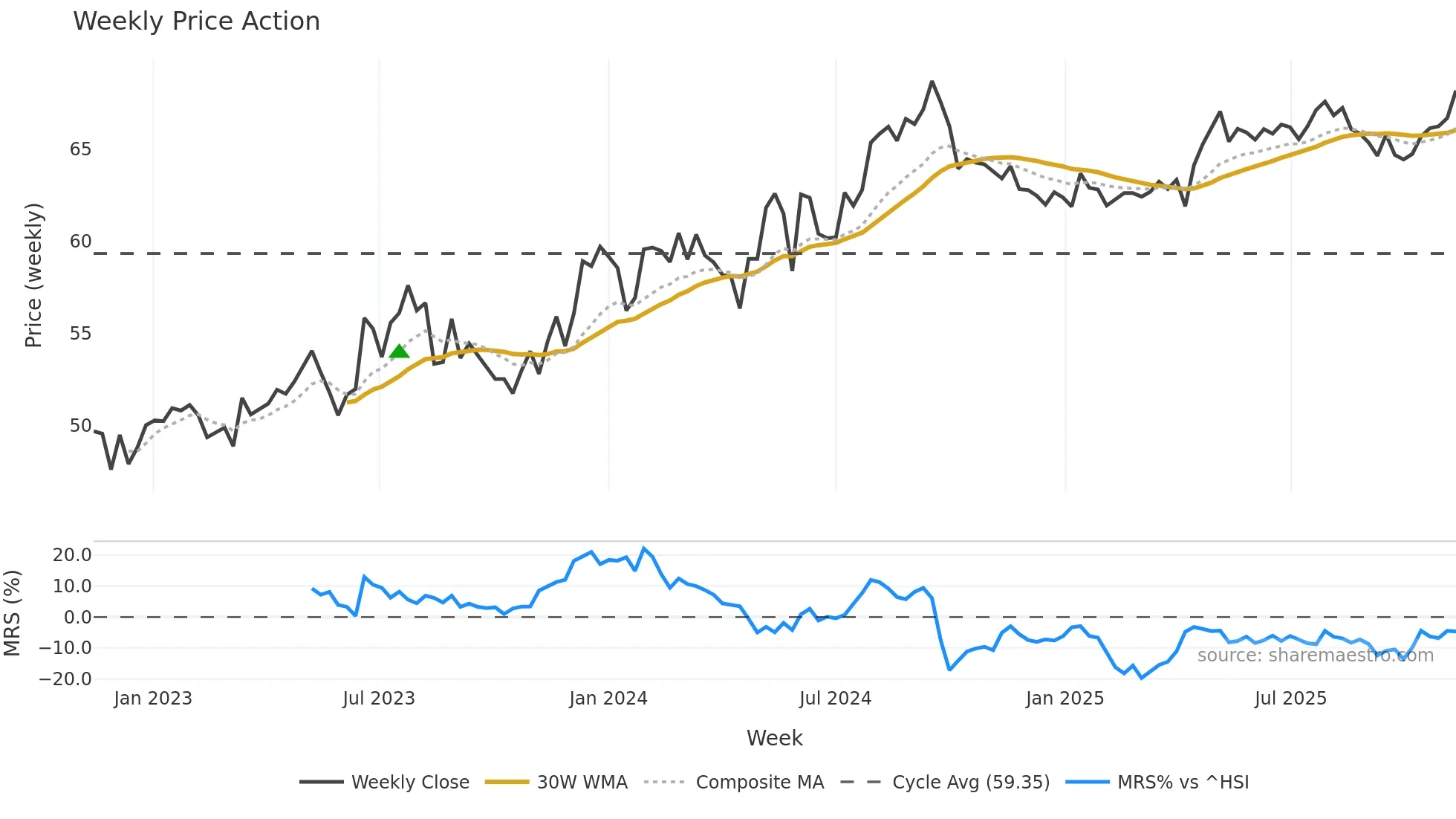 0002 weekly Price Action chart, closing 2025-11-10