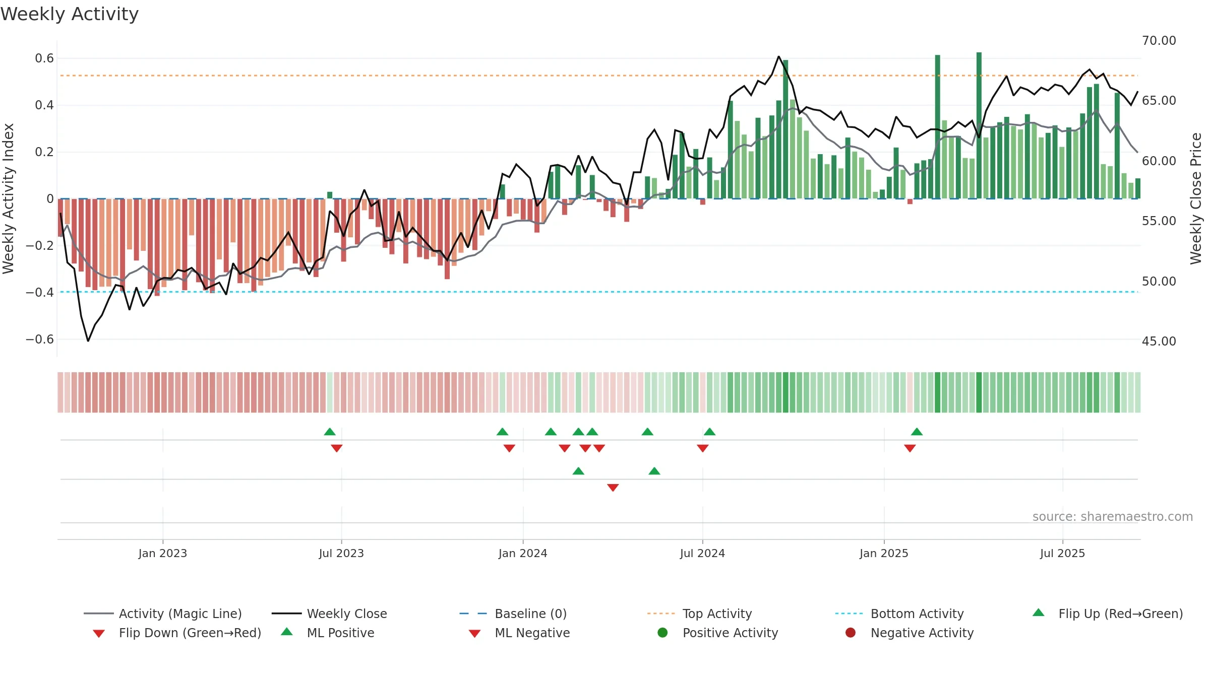 0002 weekly Activity chart, closing 2025-09-15.