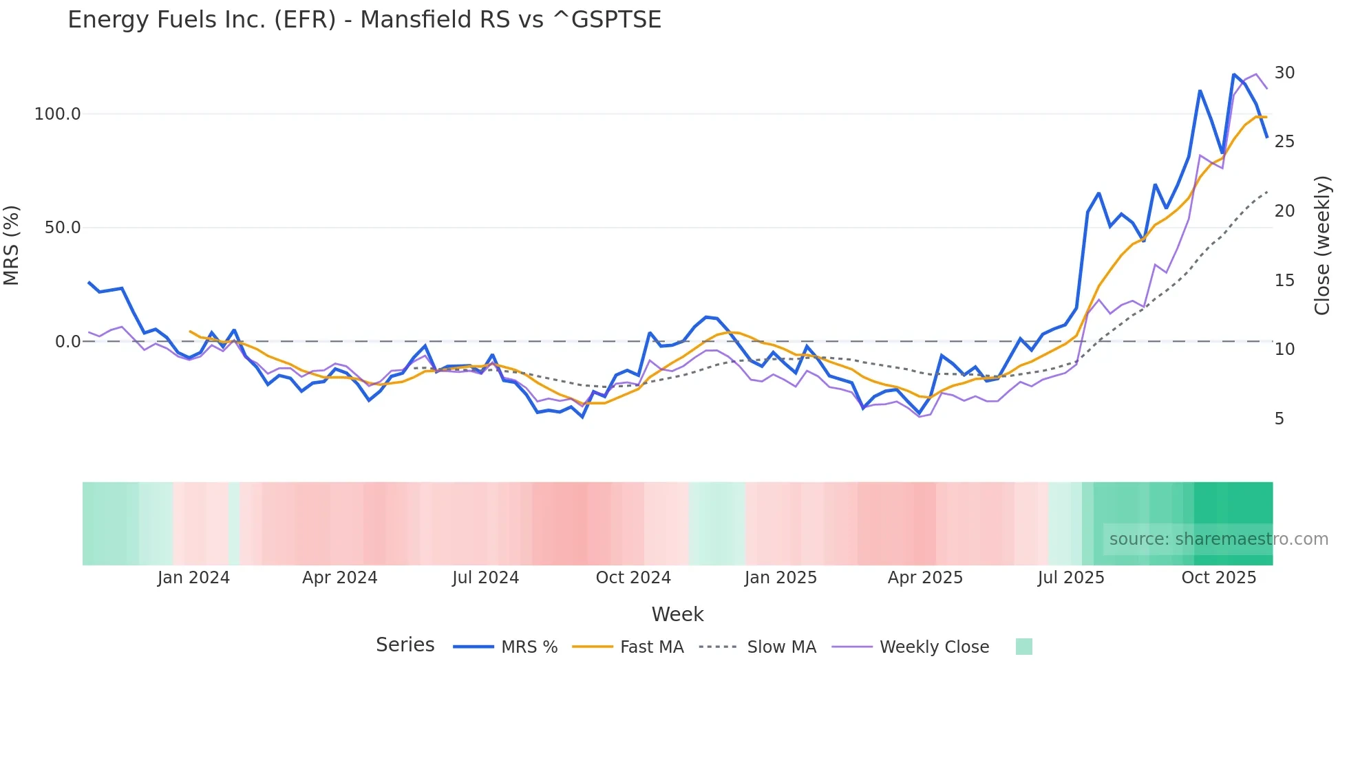 EFR Mansfield Relative Strength chart