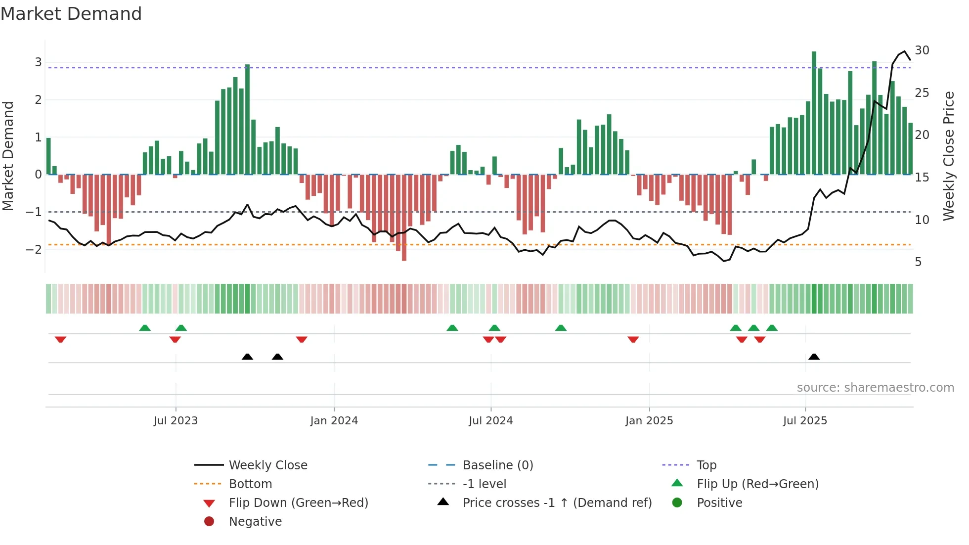EFR weekly Market Demand chart