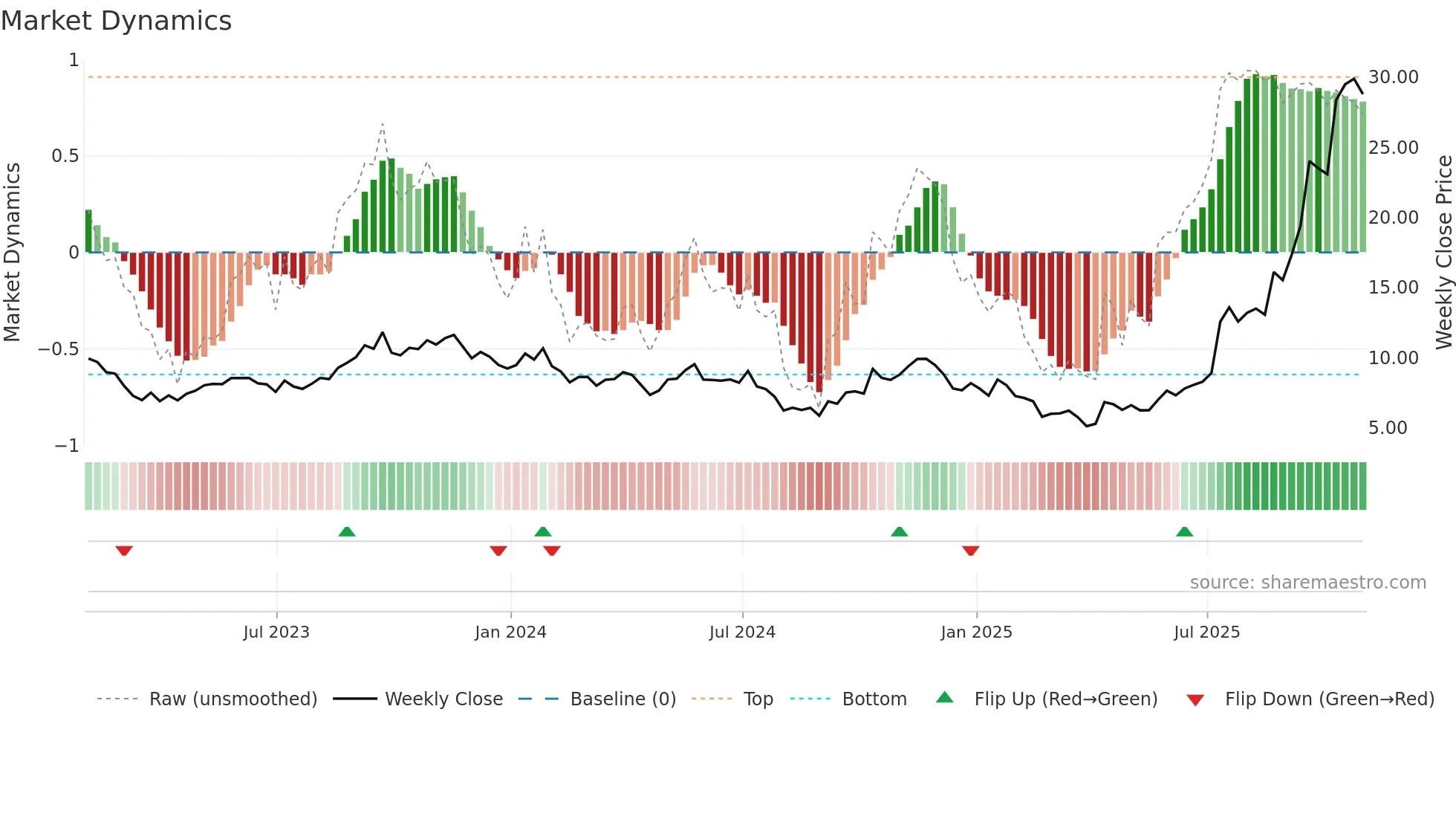 EFR weekly Market Dynamics chart