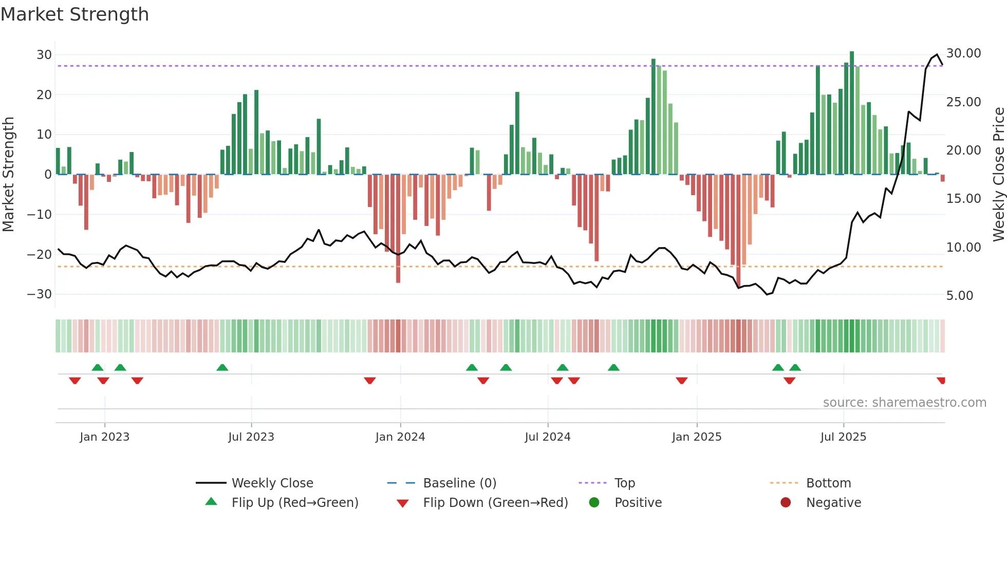 EFR weekly Market Strength chart