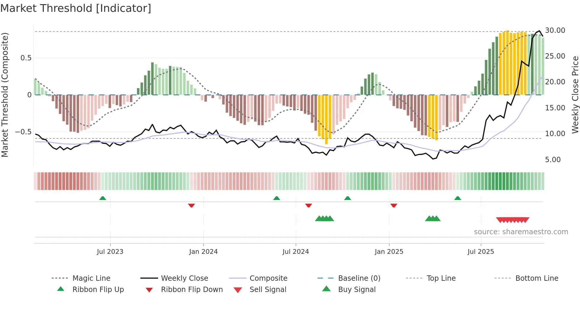 EFR weekly Market Threshold chart