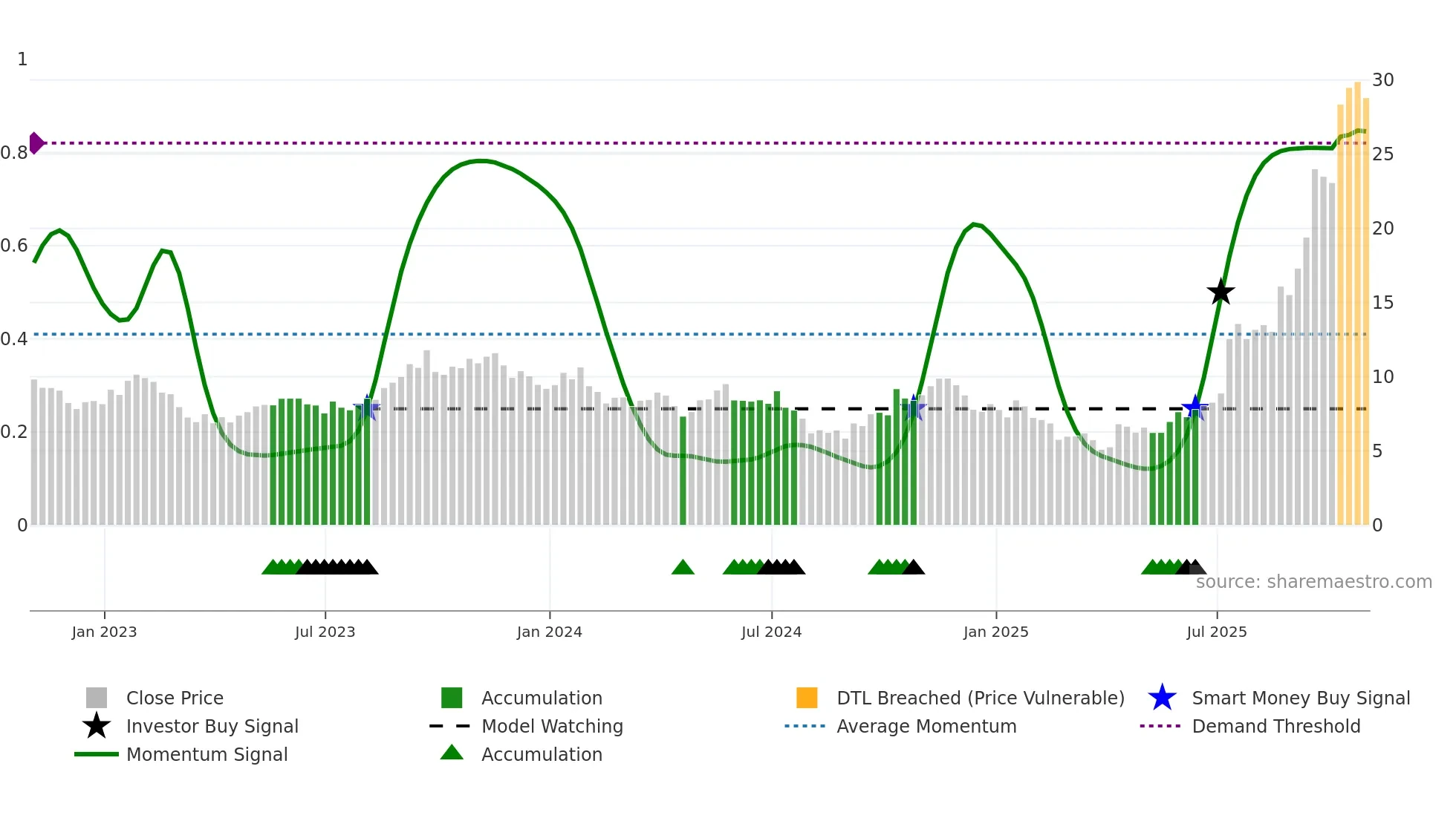 EFR weekly Smart Money chart