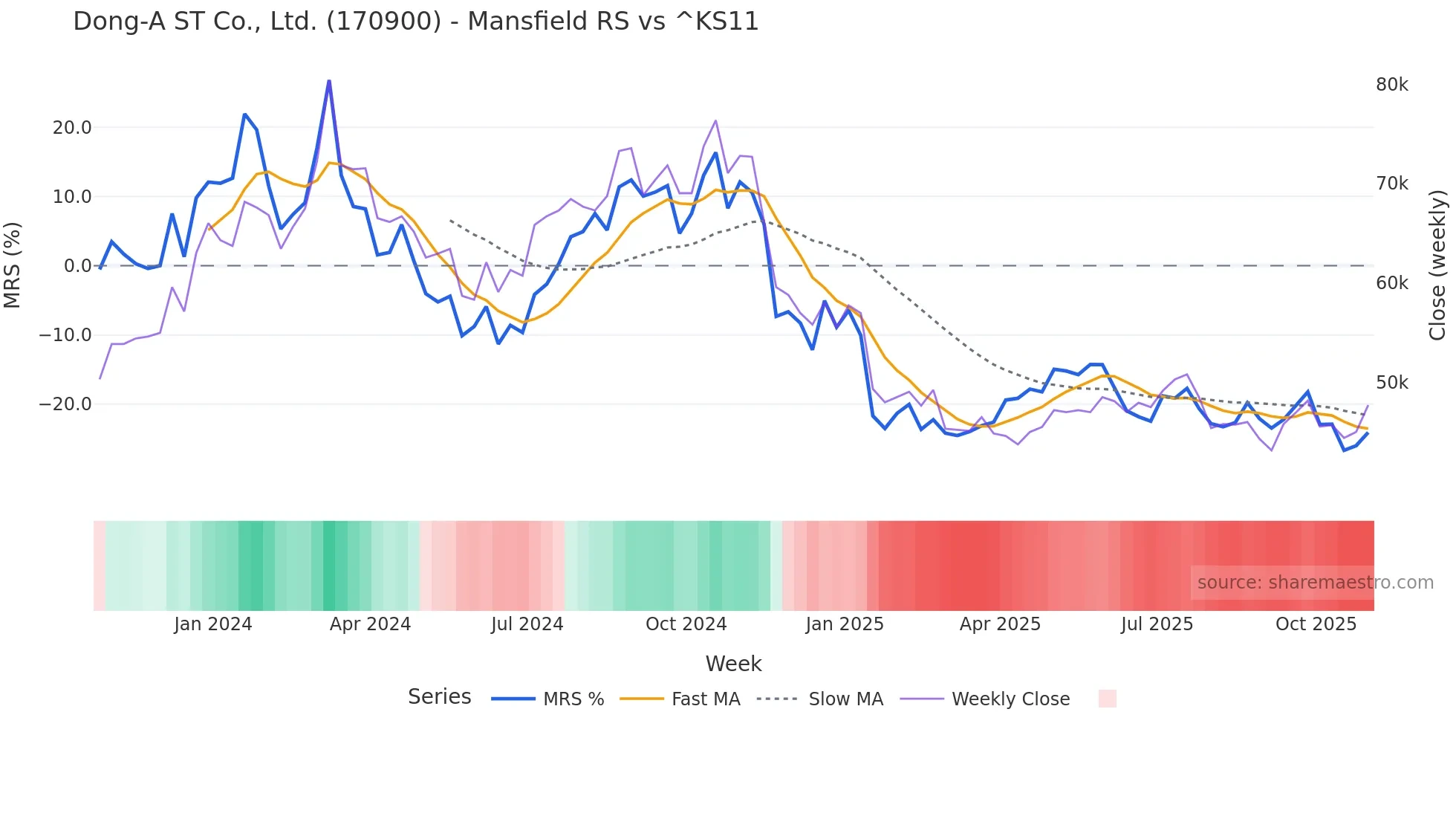170900 Mansfield Relative Strength chart