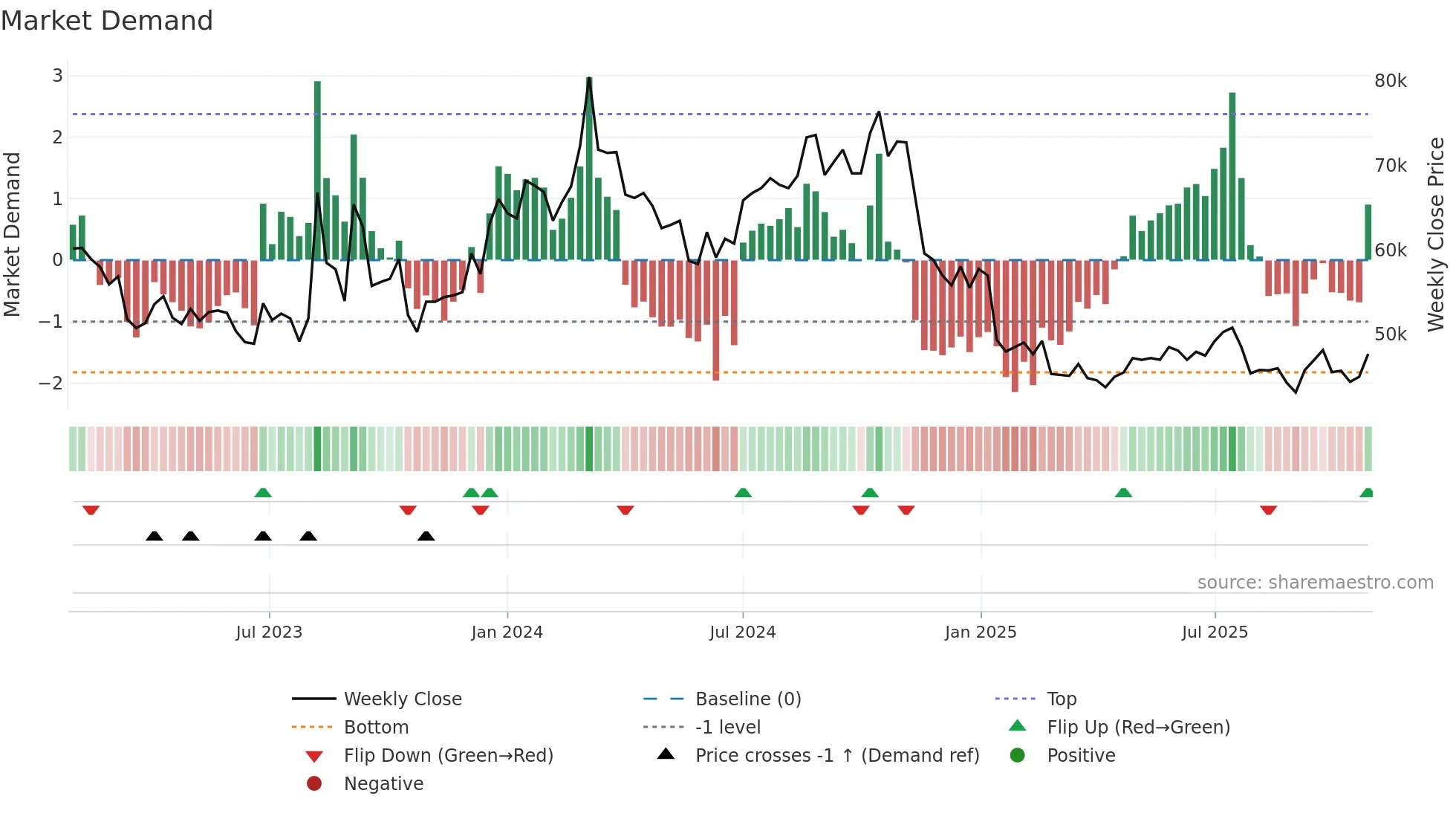 170900 weekly Market Demand chart