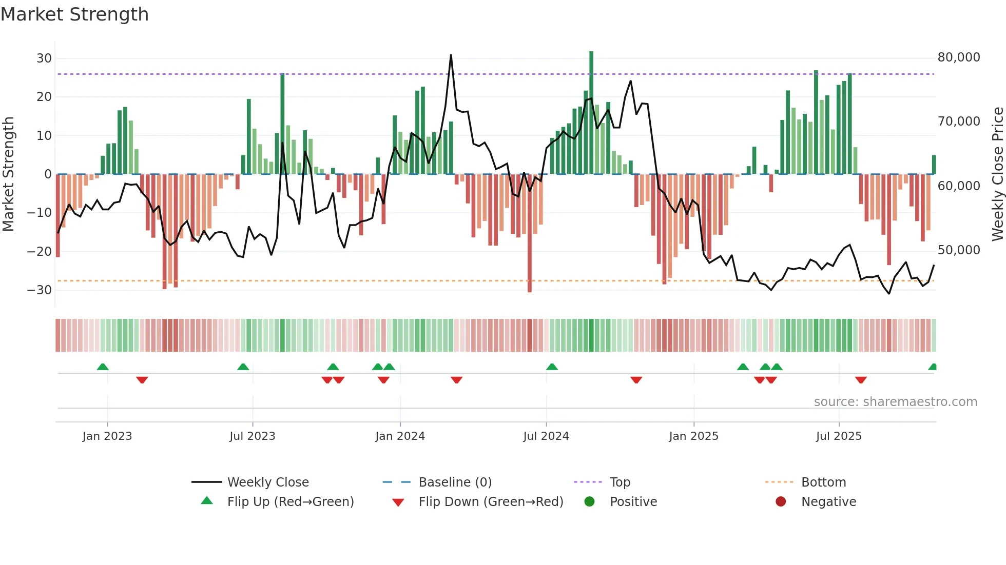 170900 weekly Market Strength chart