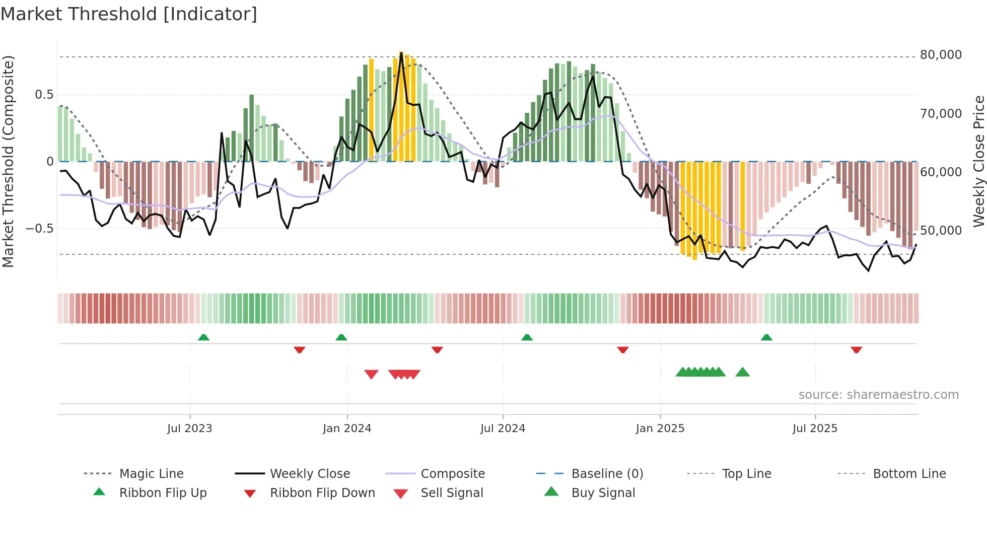 170900 weekly Market Threshold chart