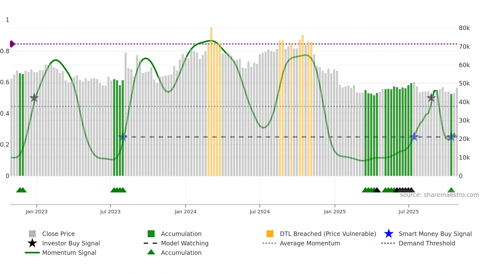 170900 weekly Smart Money chart