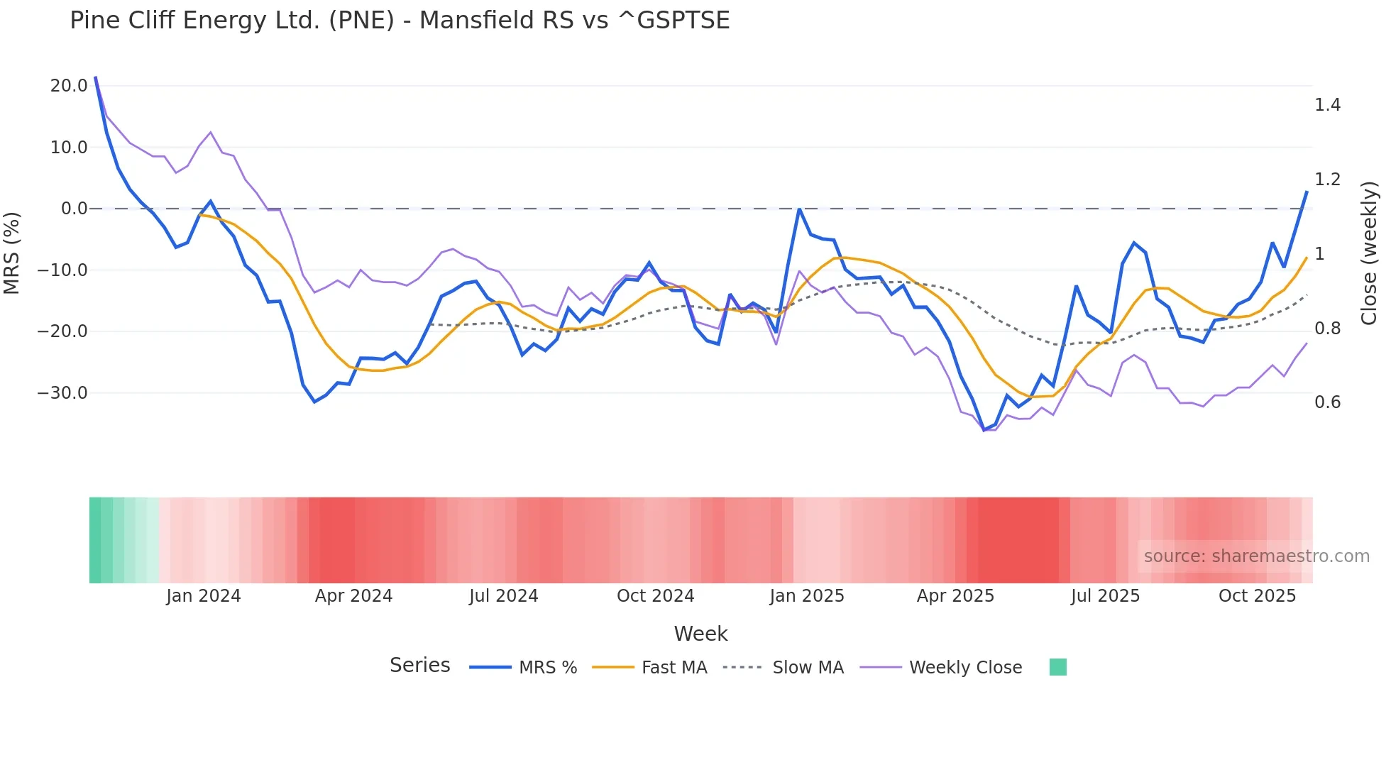 PNE Mansfield Relative Strength chart