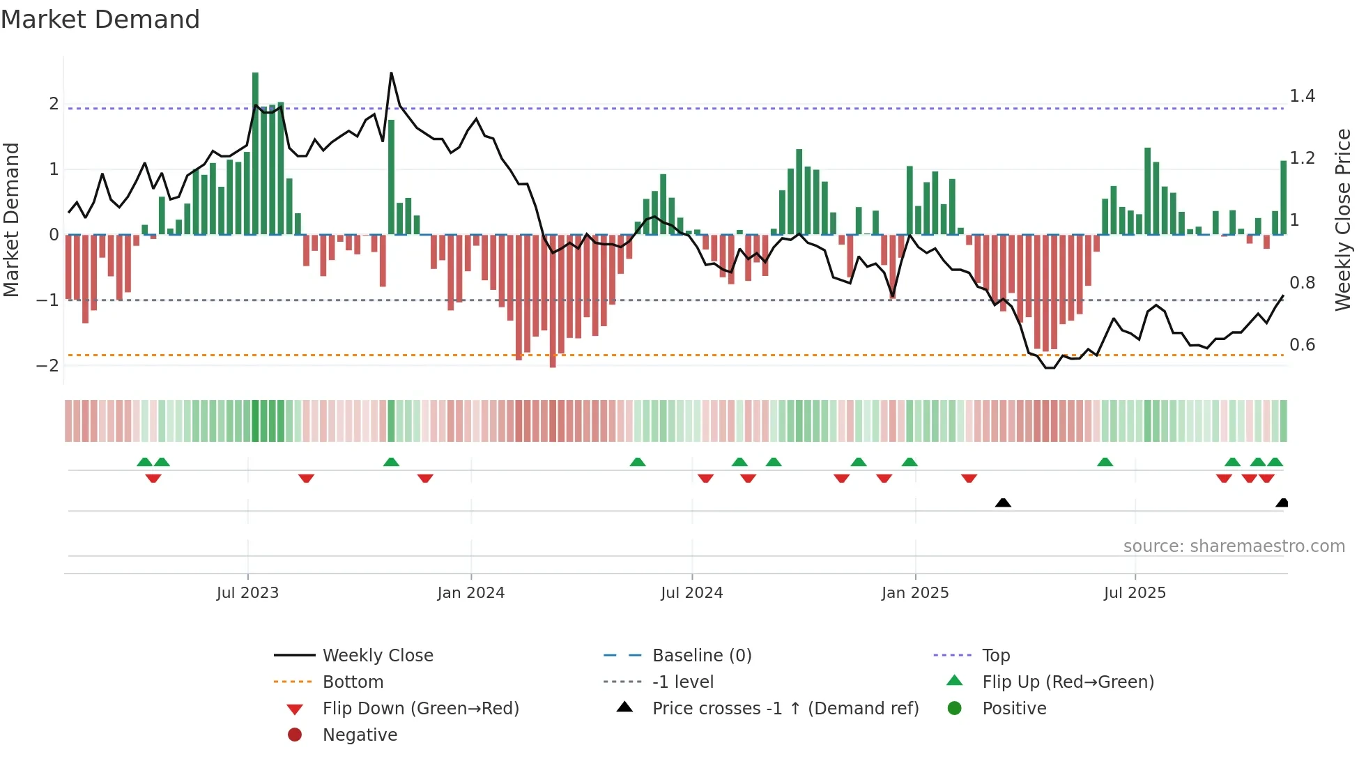 PNE weekly Market Demand chart
