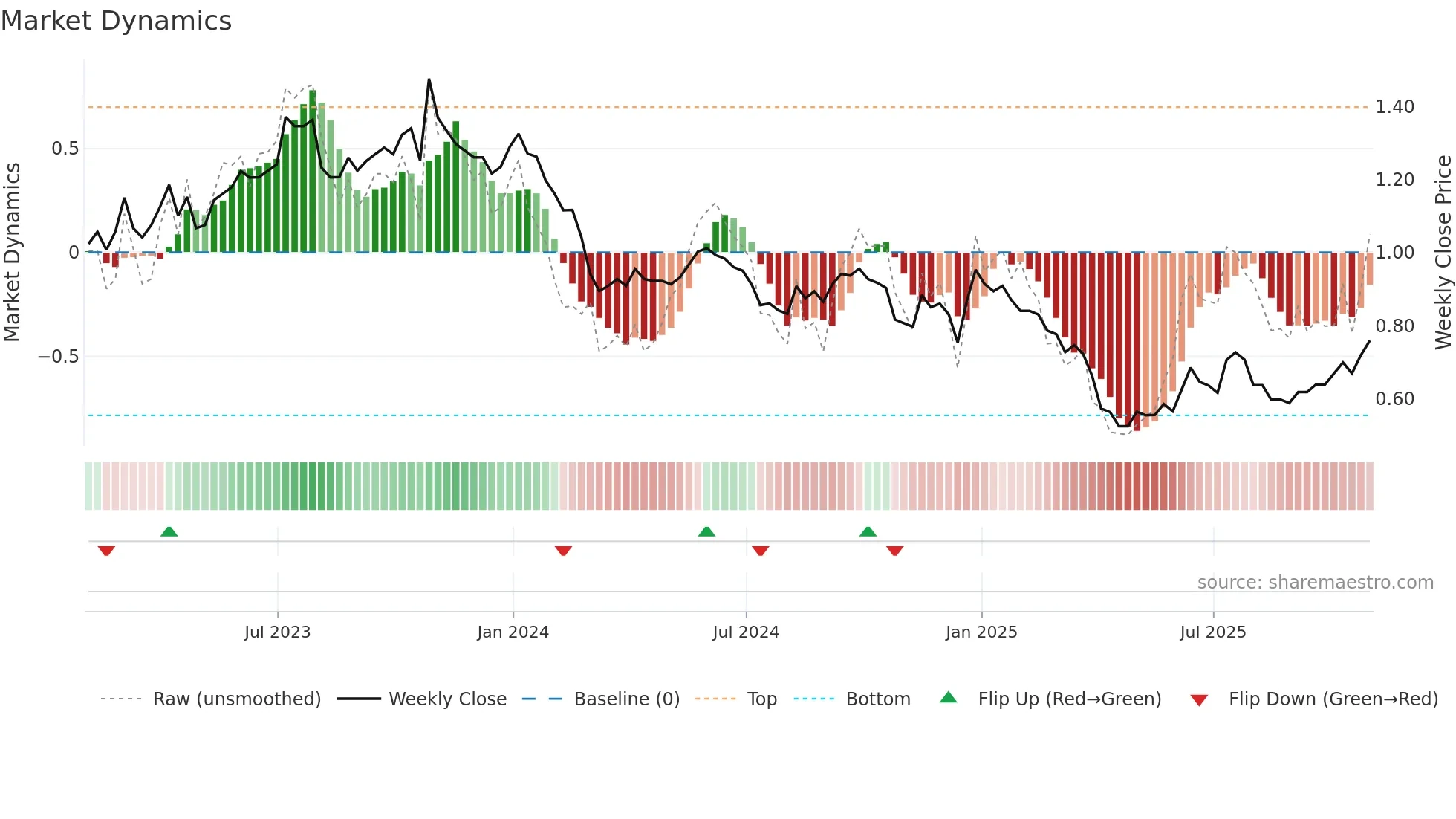 PNE weekly Market Dynamics chart