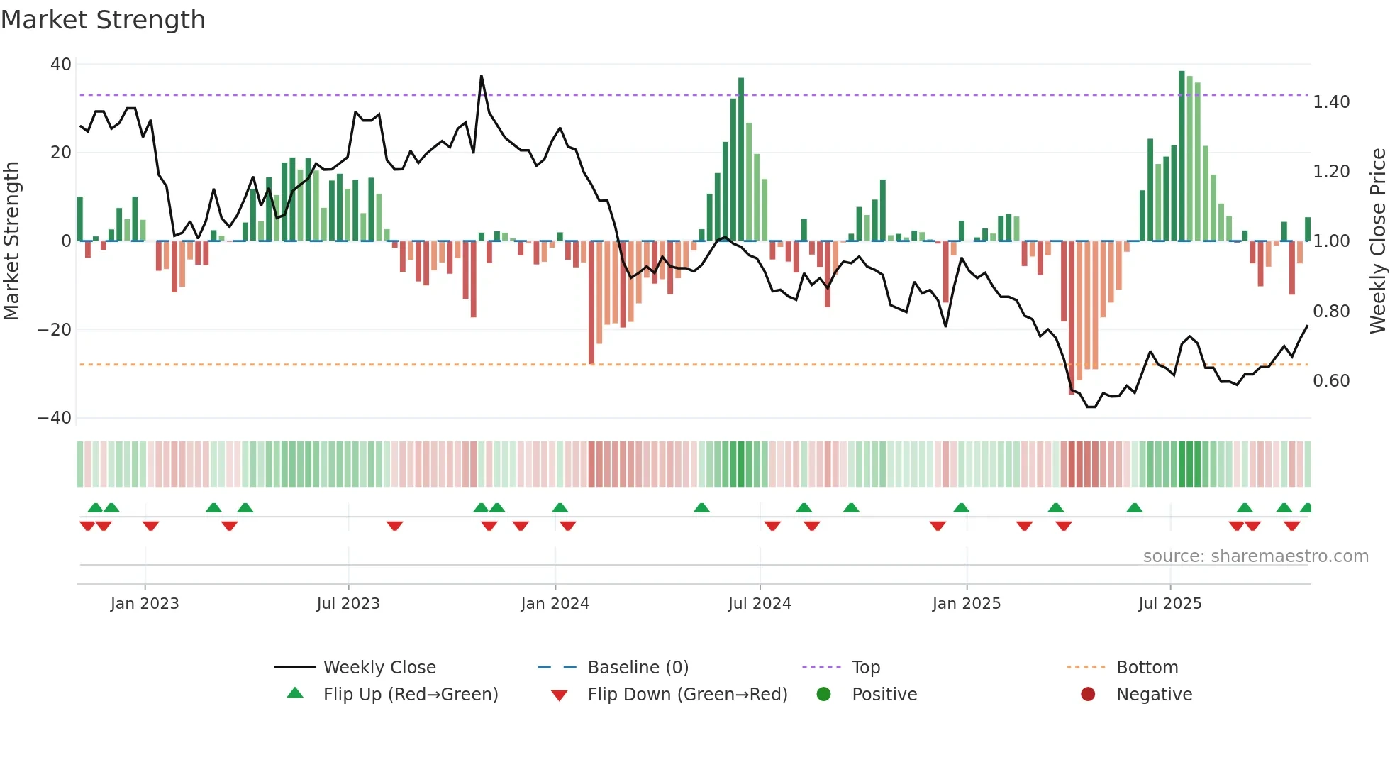 PNE weekly Market Strength chart