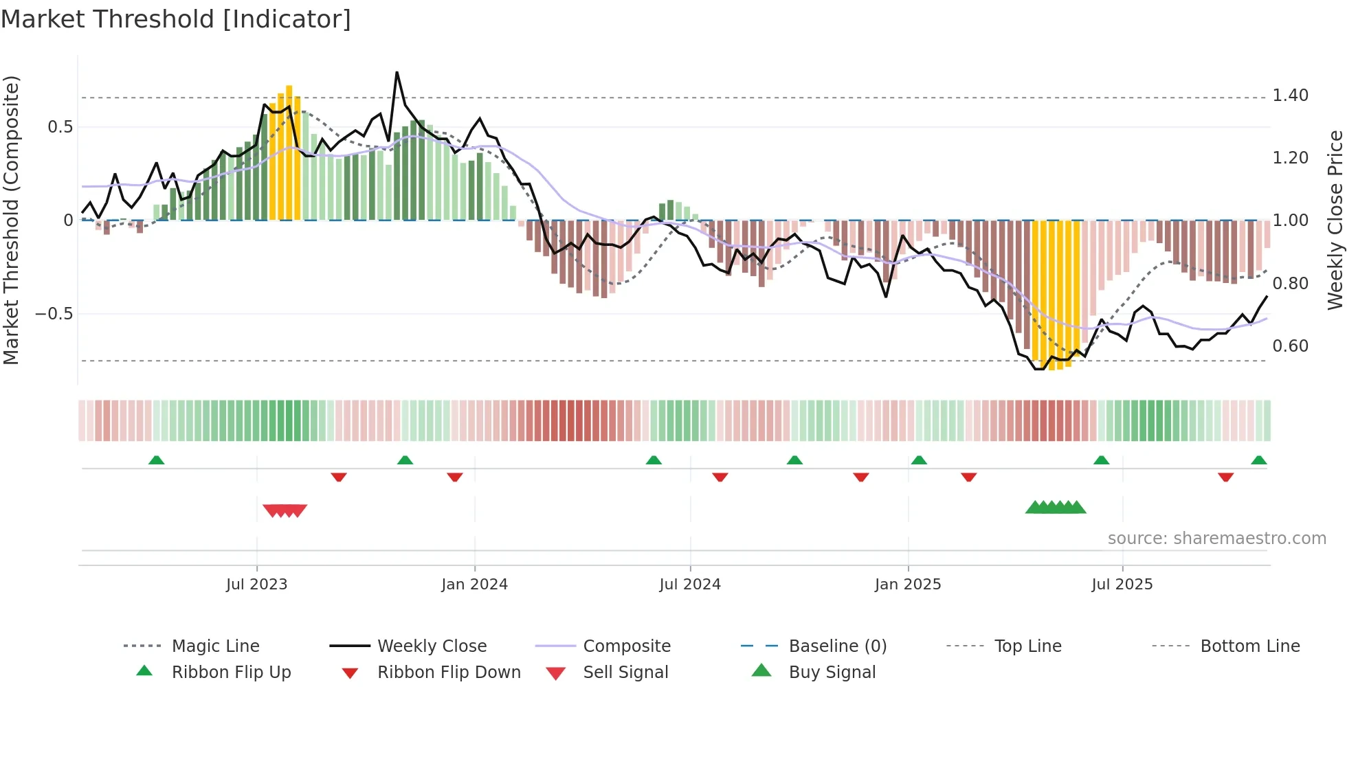 PNE weekly Market Threshold chart