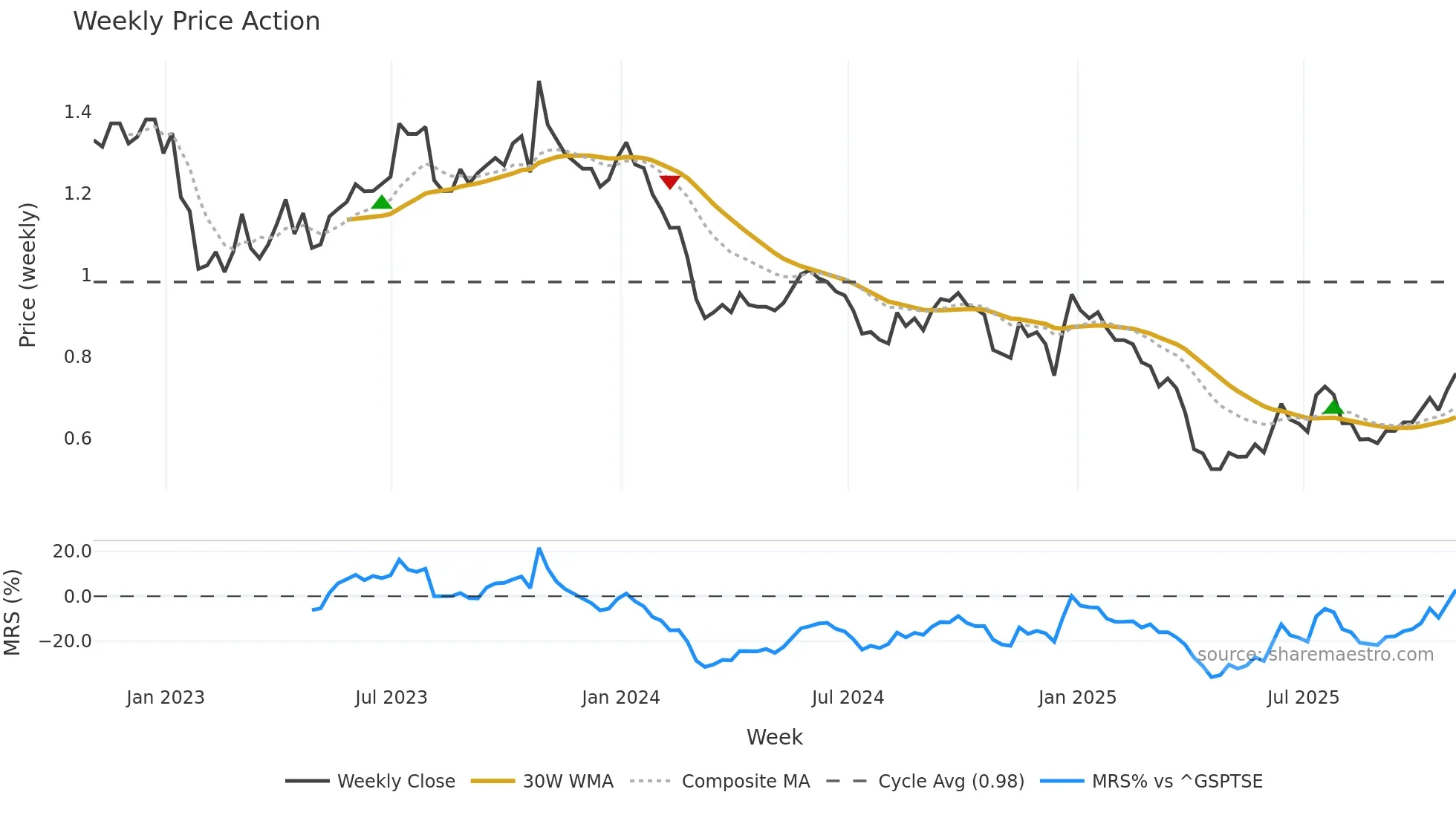 PNE weekly Price Action chart, closing 2025-10-31