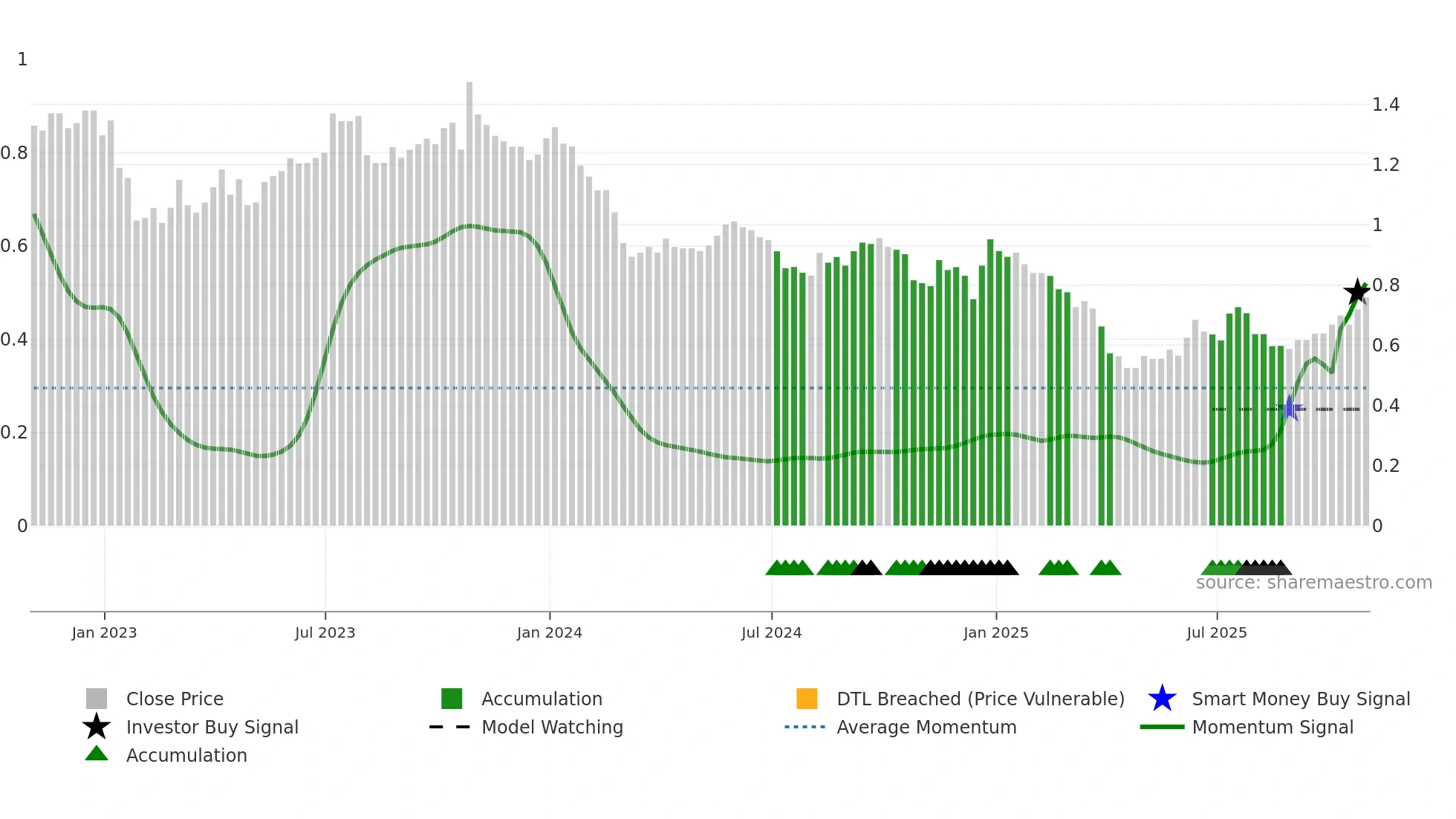 PNE weekly Smart Money chart