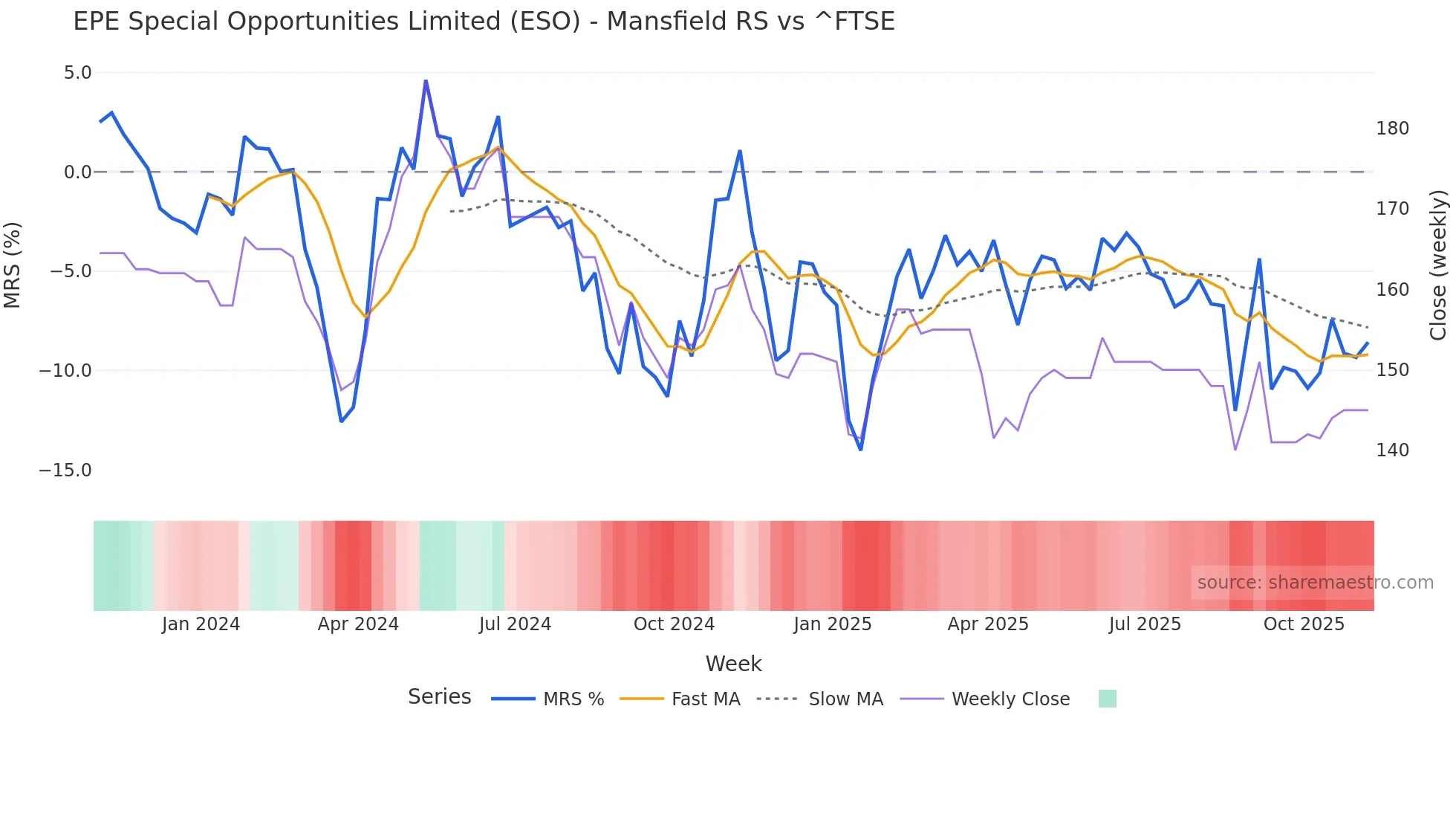 ESO Mansfield Relative Strength chart