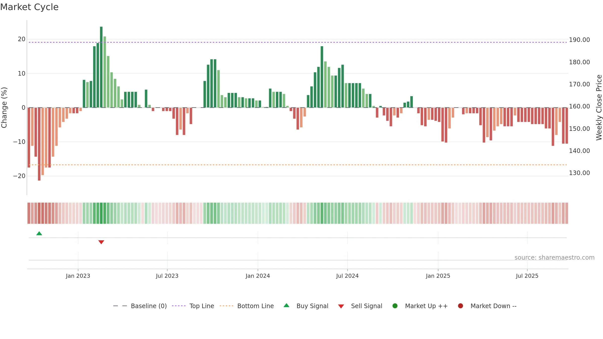 ESO weekly Market Cycle chart, closing 2025-09-19.