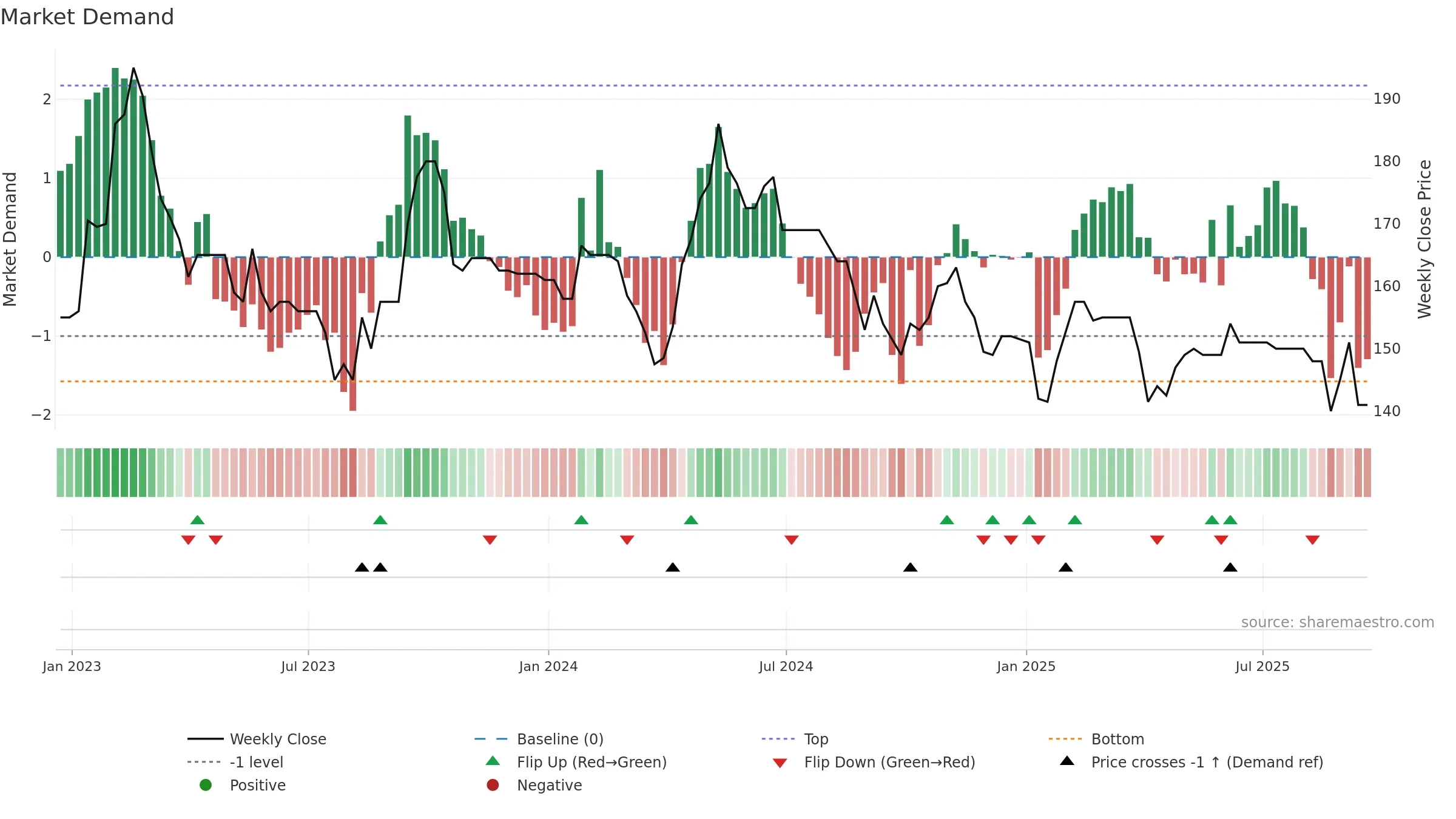ESO weekly Market Demand chart, closing 2025-09-19.