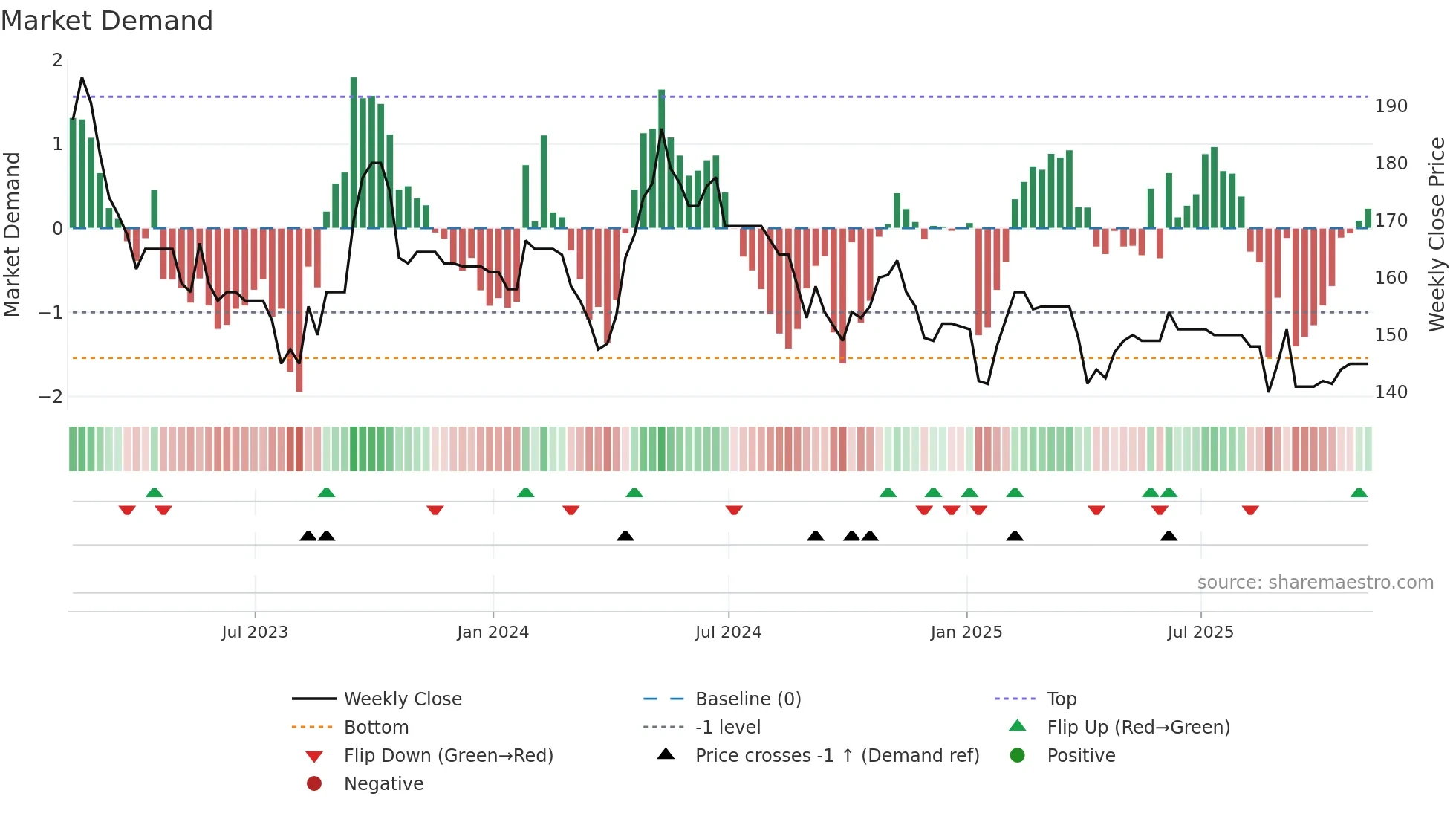 ESO weekly Market Demand chart