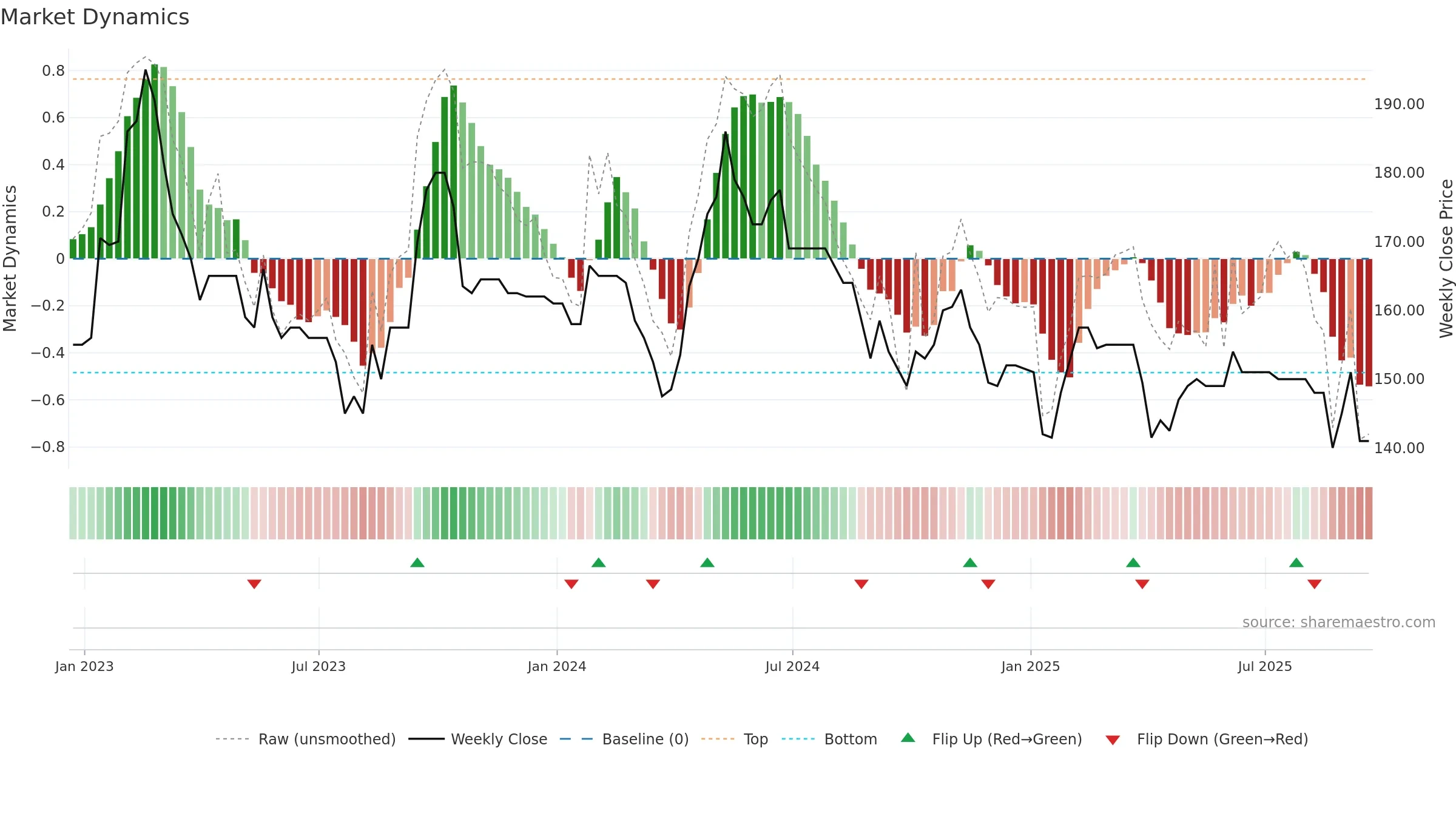 ESO weekly Market Dynamics chart, closing 2025-09-19.
