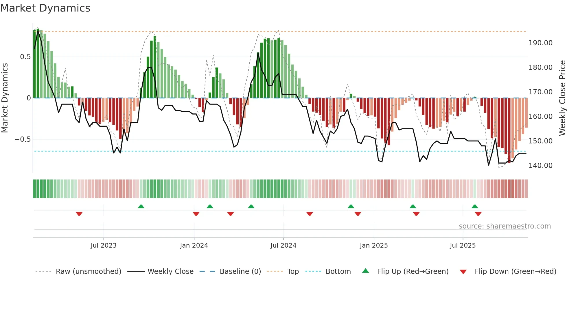 ESO weekly Market Dynamics chart