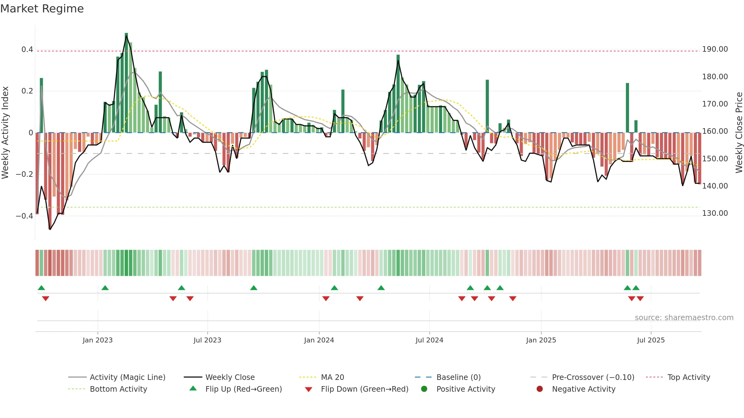 ESO weekly Market Snapshot chart, closing 2025-09-19.
