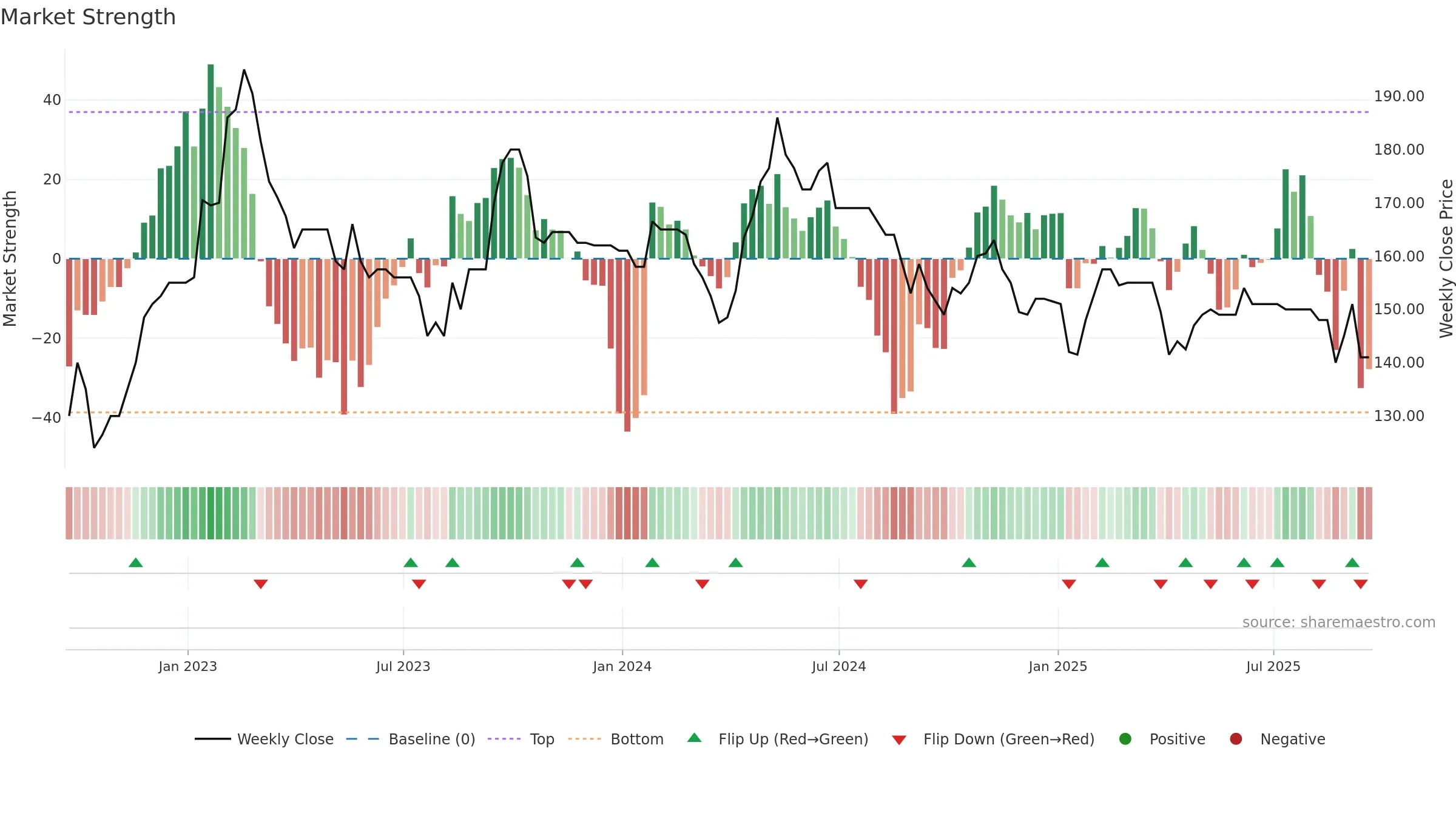 ESO weekly Market Strength chart, closing 2025-09-19.