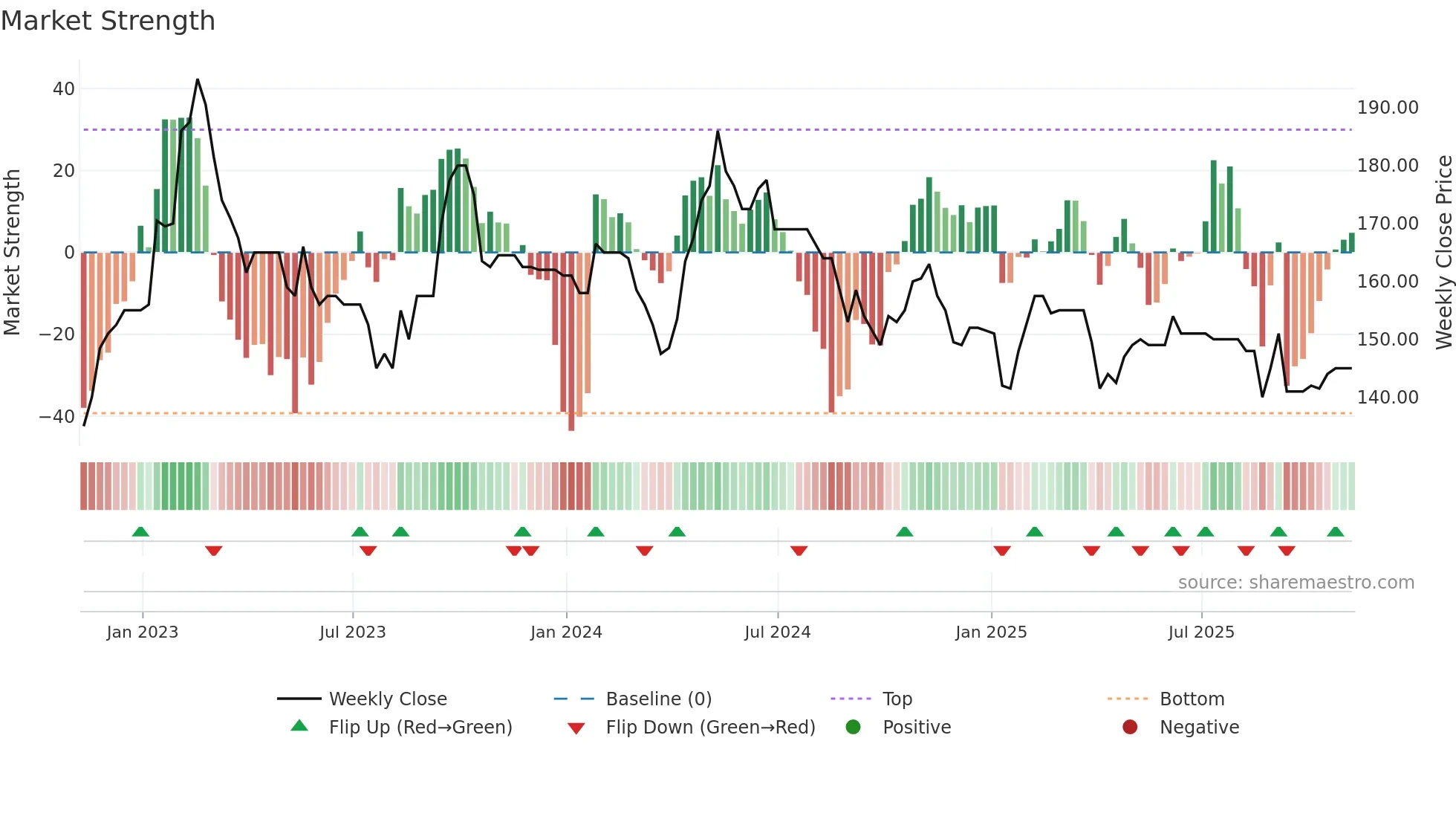 ESO weekly Market Strength chart